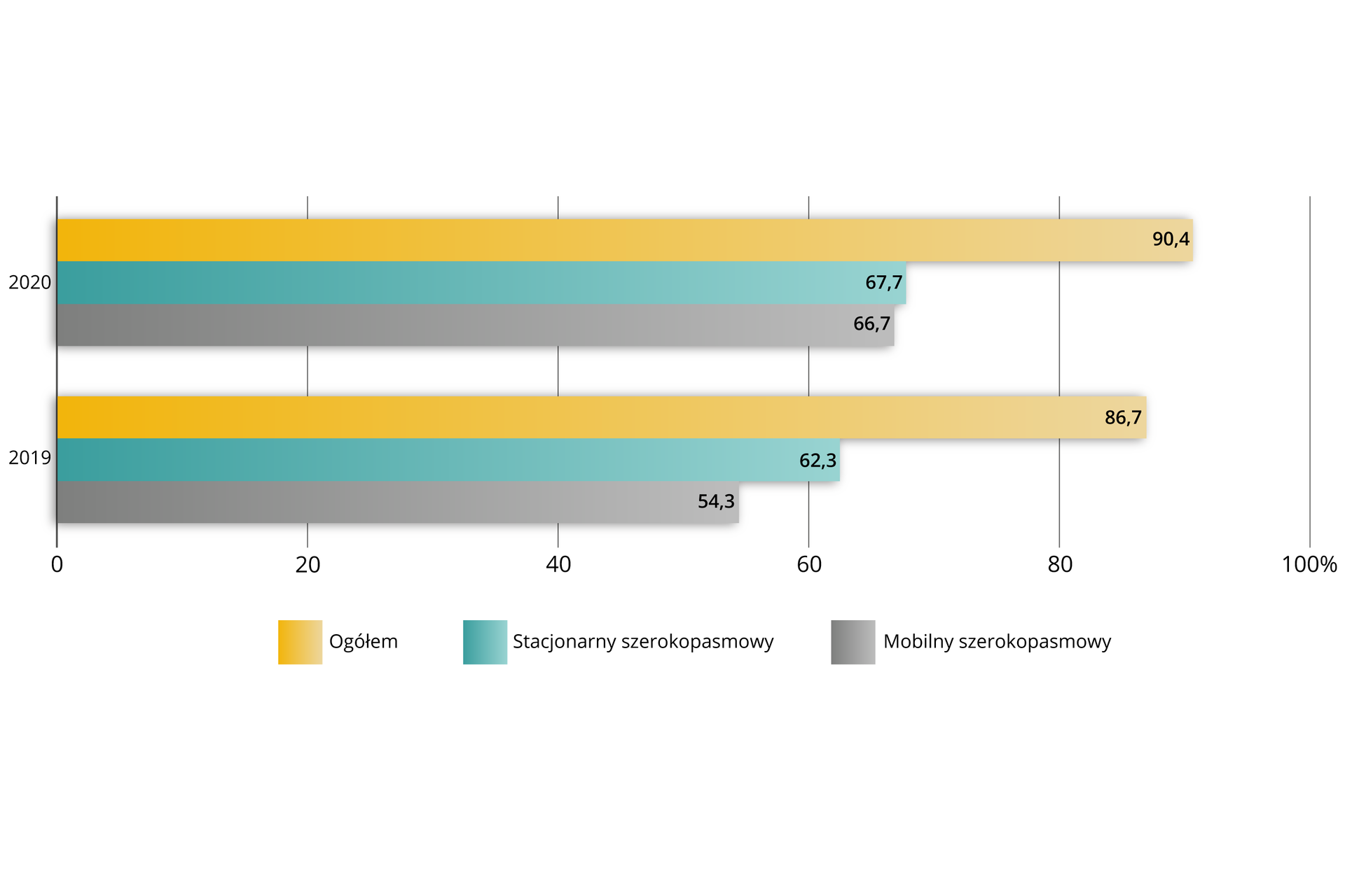 Ilustracja przedstawia wykres dotyczący dostępu do internetu w gospodarstwach domowych w procentach ogółu gospodarstw. 2020 rok: ogółem 90,4%, stacjonarny szerokopasmowy 67,7%, mobilny szerokopasmowy 66,7%. 2019 rok : ogółem 86,7%, stacjonarny szerokopasmowy 62,3%, mobilny szerokopasmowy 54,3%.