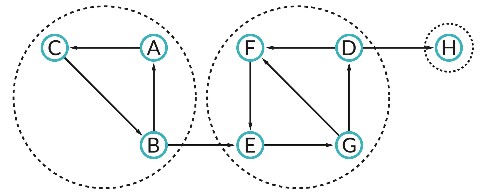 Ilustracja przedstawia graf skierowany o połączeniach:  C, B.  A, C.  B, A.  B, E.  E, G.  G, D.  D, F.  F, E.  G, F.  D, H.  Okręgami z przerywanej linii  zaznaczono węzły gdzie każdy jest dostępny  z każdego wierzchołka. 