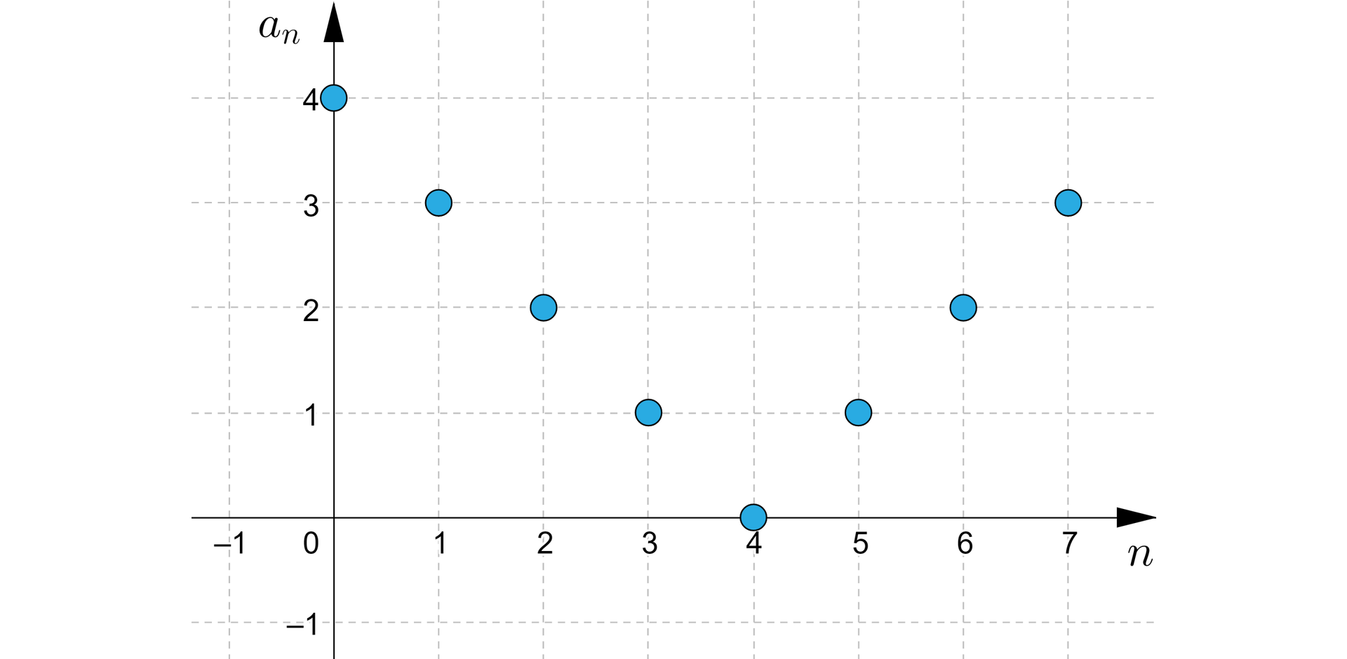 Ilustracja przedstawia interpretację graficzną ciągu an. Na rysunku znajduje się układ współrzędnych z poziomą osią n od zera do ośmiu oraz z pionową osią an od minus jeden do pięciu. Na płaszczyźnie zaznaczono punkty będące wyrazami ciągu an. Punkty te to: 0,4, 1,3, 2,2, 3,1, 4,0, 5,1, 6,2, 7,3.