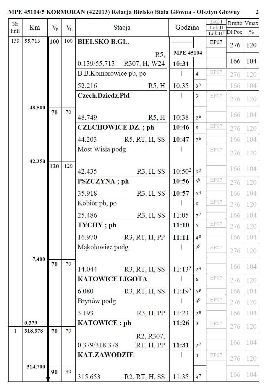 Grafika przedstawia wewnętrzny rozkład jazdy pociągu. Dokument ten ma formę tabelaryczną. Przedstawiona tabela dotyczy relacji z Bielska Białej do Olsztyna. Tabela składa się z dziewięciu kolumn w pierwszej zapisany jest numer linii w następnej kilometry w kolejnej fał pe oraz fał el, w następnej zapisana jest stacja, dalej godzina, w kolejnej kolumnie jest miejsce na wskazanie lokomotywy, wartości brutto, długości pociągu, fał max oraz wartości procentowej. W kolejnych wierszach tabeli wypisane są następne stacje oraz dane, które powinny znaleźć się w kolejnych kolumnach tabeli. Pierwsza stacja to Bielsko Biała główna, numer linii to sto trzydzieści dziewięć, kilometry są równe pięćdziesiąt pięć i siedemset trzynaście tysięcznych, fał pe oraz fał el są równe sto. Pod nazwą stacji wypisane są skróty er pięć, er trzysta siedem, ha, wu dwadzieścia cztery, obok zapisany został numer linii oraz wartość kilometrów. Godzina wyjazdu to dziesiąta trzydzieści jeden, nad nią znajduje się zapis em pe e cztery pięć jeden zero cztery. Lokomotywa pierwsza ma oznakowanie e pe zero siedem. Wartość brutto jest równa dwieście siedemdziesiąt sześć, wartość długości pociągu sto sześćdziesiąt sześć. Wartość fał max wynosi sto dwadzieścia, a wartość procentowa masy hamującej sto cztery. W następnych wierszach wypisane są informacje dla kolejnych stacji. 