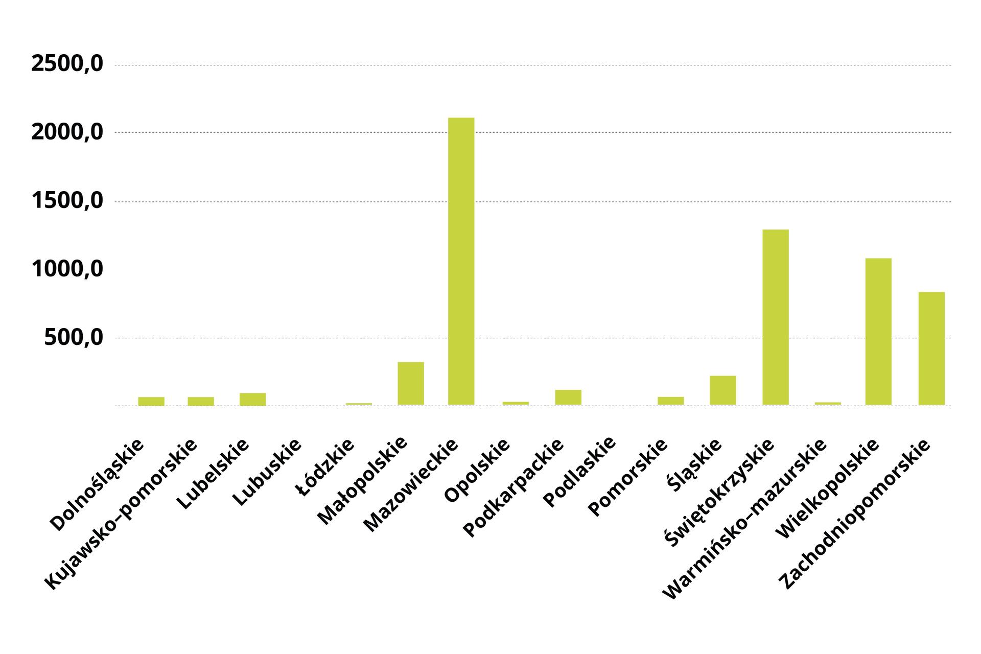 Wykres przedstawia ścieki przemysłowe odprowadzane do wód lub ziemi. W województwie dolnośląskim, kujawsko pomorskim, lubelskim, lubuskim, łódzkim, małopolskim, opolskim, podkarpackim, podlaskim, pomorskim, śląskim i warmińsko mazurskim było to poniżej 500. W województwie mazowieckim ponad 2000. W województwie świętokrzyskim ponad 1000. W województwie wielkopolskim 1000. W województwie zachodniopomorskim poniżej 1000.