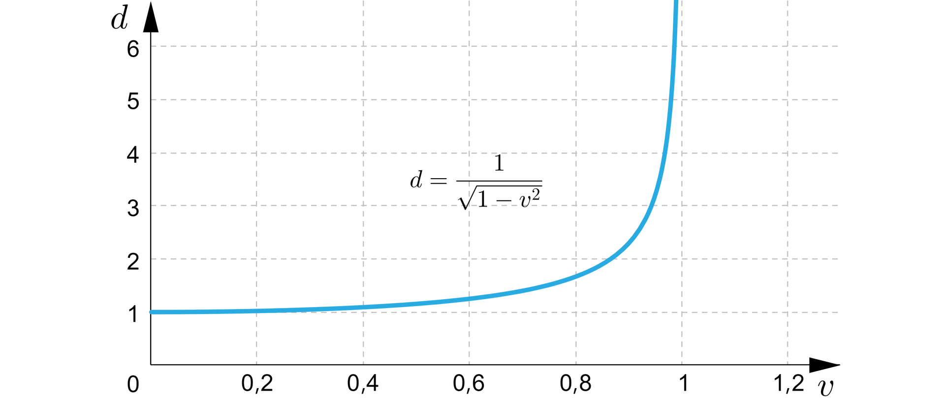Na ilustracji przedstawiono wykres zależności funkcji prędkości od czasu, v nawias d nawias. Na osi poziomej przedstawiono wartości czasu, od zera do sześciu, z odcinkiem jednostkowym równym jeden. Na poziomej osi przedstawiono wartości prędkości, od zera do jeden i dwie dziesiąte, z odcinkiem jednostkowym równym dwie dziesiąte. Na płaszczyźnie narysowano wykres funkcji. Dla prędkości znajdującej się w przedziale od zera do osiem dziesiątych, czas przyjmuje wartość znajdującą się w przedziale od zera do jeden. Natomiast gdy prędkość osiągnie wartość powyżej osiem dziesiątych, czas zaczyna gwałtownie rosnąć, osiągając wartości powyżej sześciu.