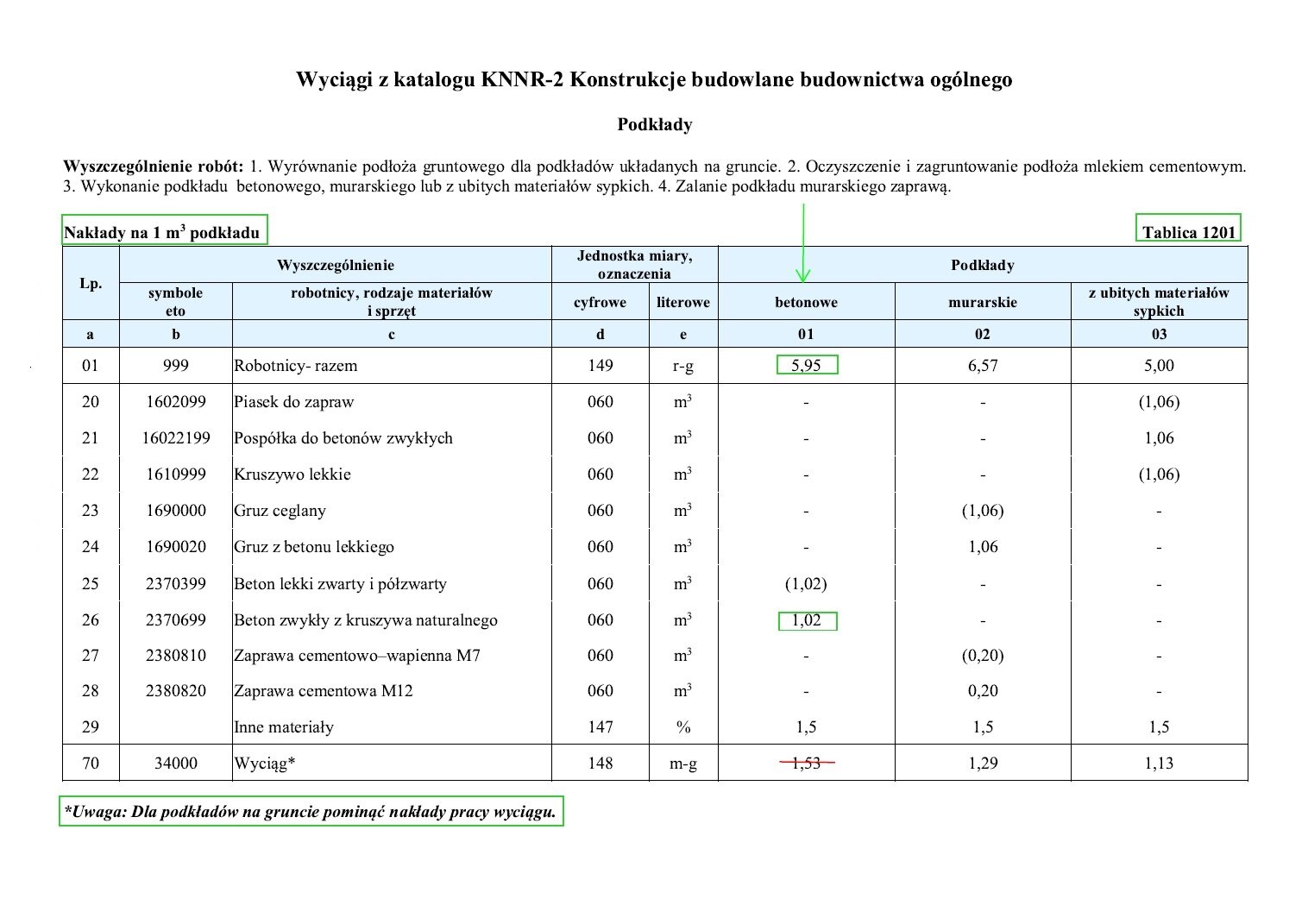 Tabela przedstawia „Wyciągi z katalogu KNNR‑2 Konstrukcje budowlane budownictwa ogólnego”. Tabela składa się z trzech głównych kolumn, które składają się z mniejszych jednostek. Pod nagłówkiem „Wyszczególnienie” widać dwa mniejsze nagłówki „symbole eto” oraz „robotnicy, rodzaje materiałów i sprzęt”, a pod nim odpowiednio nagłówki z literami: b oraz c. Trzy pierwsze wartości przyporządkowane odpowiednio literom b i c, to: 999 – Robotnicy‑razem, 1602099 – Piasek do zapraw, 16022199 – Pospółka do betonów zwykłych. Pod nagłówkiem „Jednostka miary, oznaczenia” widać dwa mniejsze nagłówki „cyfrowe” oraz „literowe”, a pod nim odpowiednio nagłówki z literami: d oraz e. Trzy pierwsze wartości przyporządkowane odpowiednio literom d i e, to: 149 – r‑g, 060 – m3, 060 – m3. Pod nagłówkiem: „Podkłady” widać trzy mniejsze nagłówki „betonowe”, „murarskie” oraz „z ubitych materiałów sypkich”, a pod nim odpowiednio nagłówki z cyframi 01, 02, 03. Trzy pierwsze wartości przyporządkowane odpowiednio cyfrom 01, 02, 03 to: 5,95 – 6,57 – 5,00, pusty – pusty – (1,06), pusty – pusty – 1,06.