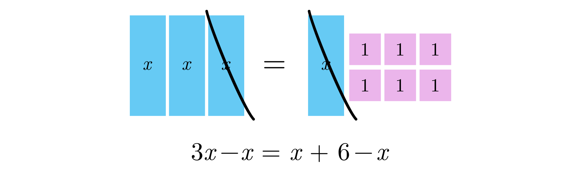 lustracja przedstawia schematycznie równanie. Prostokąt jest oznaczony jako iks, a kwadrat jako jeden. Równanie trzy prostokąty równają się jednemu prostokątowi i sześciu kwadratom. Po każdej stronie równania skreślono po jednym prostokącie. Zapis równania: trzy iks  minus iks równa się iks plus sześć minus iks.