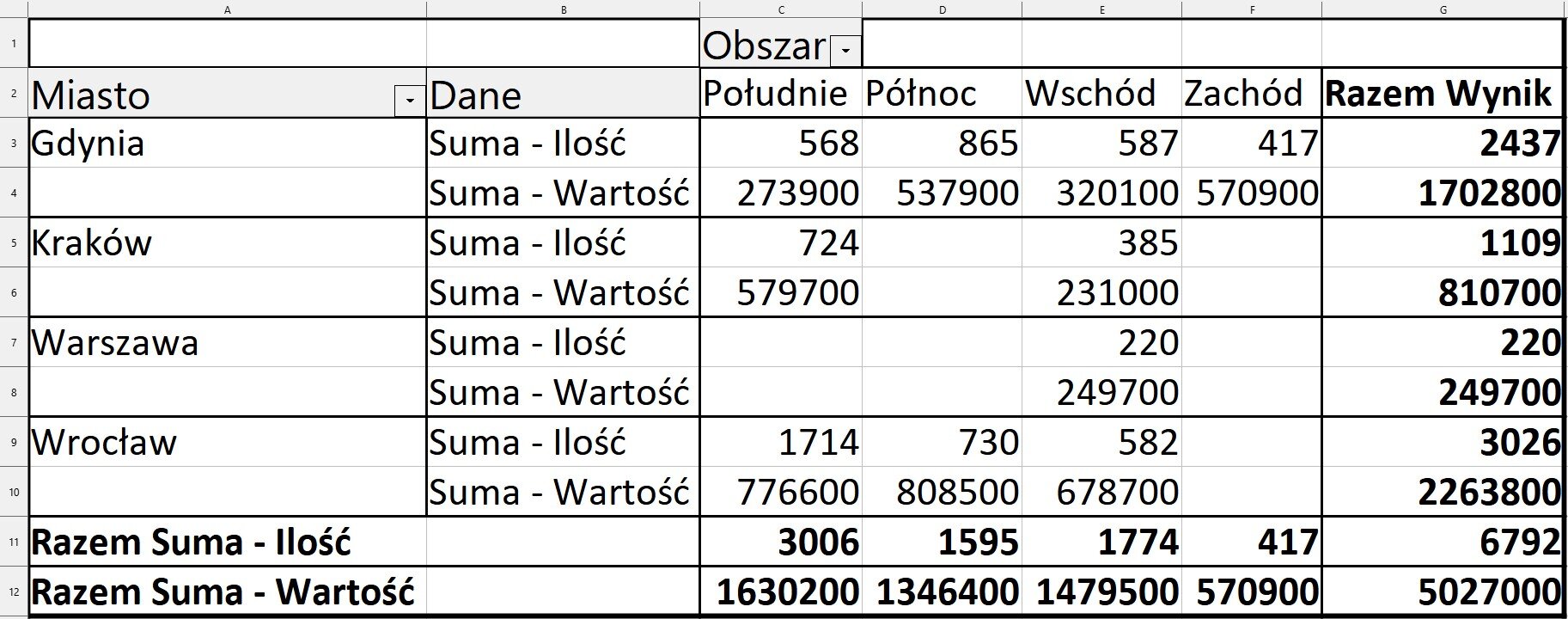 Ilustracja przedstawia fragment arkusza LibreOffice Calc. Widoczne są kolumny od A do G. W komórce C1 wpisano Obszar. W komórce A2 Miasto. W komórce B2 Dane. W komórce C2 Południe. W komórce D2 Północ. W komórce E2 Wschód. W komórce F2 Zachód. W komórce G2 Razem Wynik. W wierszu 3, w komórkach od A do K wpisano kolejno wartości: Gdynia, Suma – Ilość, 568, 865, 587, 417, 2437. W wierszu 4, w komórkach od A do K wpisano kolejno wartości: Gdynia, Suma – Wartość, 273900, 537900, 320100, 570900, 1702800. W wierszu 5, w komórkach od A do K wpisano kolejno wartości: Kraków, Suma – Ilość, 724, D5 brak danych, 385, F5 brak danych, 1109. W wierszu 6, w komórkach od A do K wpisano kolejno wartości: Kraków, Suma – Wartość, 579700, D6 brak danych, 231000, F6 brak danych, 810700. W wierszu 7, w komórkach od A do K wpisano kolejno wartości: Warszawa, Suma – Ilość, C7, D7 brak danych, 220, F7 brak danych, 220. W wierszu 8, w komórkach od A do K wpisano kolejno wartości: Warszawa, Suma – Wartość, C8, D8 brak danych, 249700, F8 brak danych, 249700. W wierszu 9, w komórkach od A do K wpisano kolejno wartości: Wrocław, Suma – Ilość, 1714, 730, 582, F9 brak danych, 3026. W wierszu 10, w komórkach od A do K wpisano kolejno wartości: Wrocław, Suma – Wartość, 776600, 808500, 678700, F10 brak danych, 22633800. W wierszu 11, w komórkach od A do K wpisano kolejno wartości: Razem Suma – Ilość, B11 brak danych, 3006, 1595, 1774, 417, 6792. W wierszu 12, w komórkach od A do K wpisano kolejno wartości: Razem Suma – Wartość, B12 brak danych, 1630200, 1346400, 1479500, 570900, 5027000.