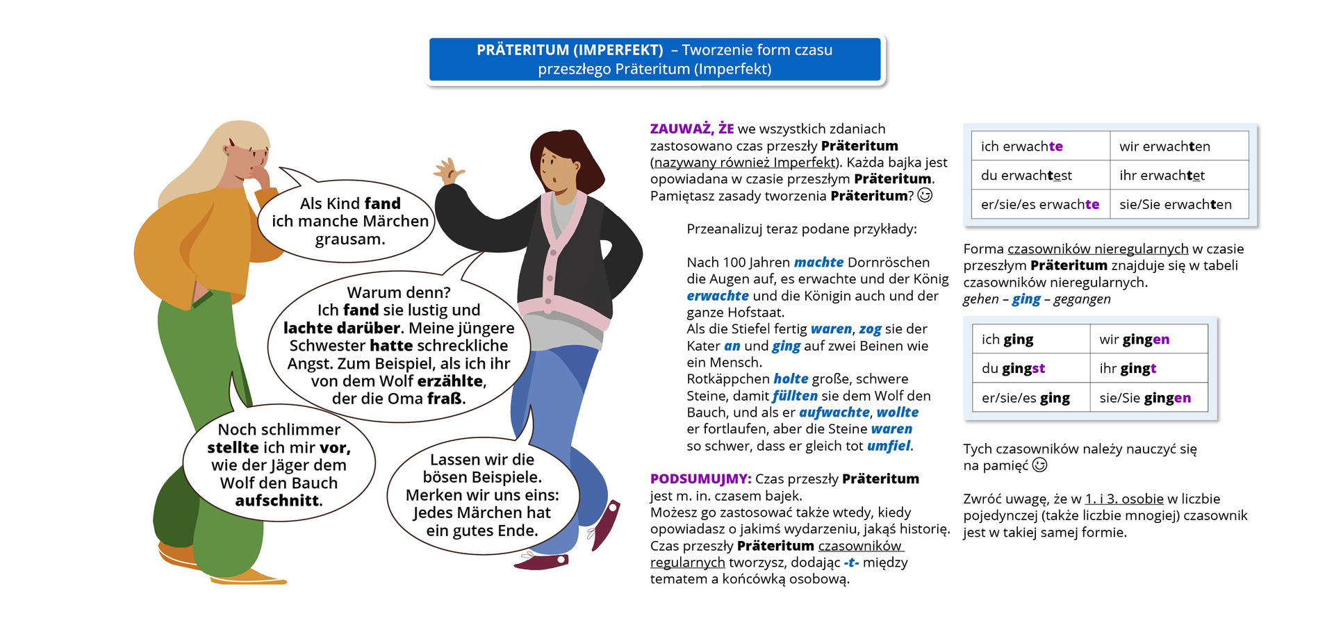   Infografika o tytule Präteritum (Imperfekt) – tworzenie form czasu przeszłego Präteritum (Imperfekt). Ilustracja przedstawia dwie młode kobiety rozmawiające ze sobą. Kobieta pierwsza mówi: Als Kind fand ich manche Märchen grausam. (pogrubiony wyraz: fand). Druga kobieta odpowiada: Warum denn? Ich fand sie lustig und lachte darüber. Meine jüngere Schwester hatte schreckliche Angst. Zum Beispiel, als ich ihr von dem Wolf erzählte, der die Oma fraß. (pogrubione wyrazy: fand, lachte darüber, hatte, erzählte, fraß). Pierwsza kobieta odpowiada: Noch schlimmer stellte ich mir vor, wie der Jäger dem Wolf den Bauch aufschnitt. (pogrubione wyrazy:  stellte vor, aufschnitt). Druga mówi:  Lassen wir die bösen Beispiele. Merken wir uns eins: Jedes Märchen hat ein gutes Ende. Obok rysunku znajduje się tekst. Zauważ, że we wszystkich zdaniach zastosowano czas prosty Präteritum. To czas stosowany do wyrażania przeszłości przede wszystkim w narracji, stąd spotykamy go np. w bajkach. Czy pamiętasz zasady tworzenia Präteritum? Przeanalizuj podane przykłady: Nach 100 Jahren machte Dornröschen die Augen auf, es erwachte und der König erwachte und die Königin auch und der ganze Hofstaat. (pogrubione wyrazy: machte, erwachte, erwachte). Als die Stiefel fertig waren, zog sie der Kater an und ging auf zwei Beinen wie ein Mensch. (pogrubione wyrazy:  waren, zog, an ging). Rotkäppchen holte große, schwere Steine, damit füllten sie dem Wolf den Bauch, und als er aufwachte, wollte er fortlaufen, aber die Steine waren so schwer, dass er gleich tot umfiel. (pogrubione wyrazy:  holte, füllten, aufwachte, wollte, waren, umfiel). Podsumujmy: Czas Präteritum jest m. in. czasem bajek. Możesz go zastosować także wtedy, kiedy opowiadasz o jakimś wydarzeniu, jakąś historię. Czas Präteritum czasowników regularnych tworzysz, dodając do tematu czasownika -te. Zauważ, że w 1. i 3. osobie w liczbie pojedynczej (także liczbie mnogiej) czasownik jest w takiej samej Ich erwachte, du erwachtest, er, sie, es erwachte, wir erwachten, ihr erwachtet, sie, Sie erwachten.Form czasu Präteritum czasowników nieregularnych musisz uczyć się na pamięć, ponieważ często zmienia się samogłoska rdzenna. Gehen – ging, lesen – las, nehmen – nahm. Ich ging, du gingst, er, sie, es ging, wir gingen, ihr gingt, sie, Sie gingen. Tych czasowników należy nauczyć się na pamięć.
