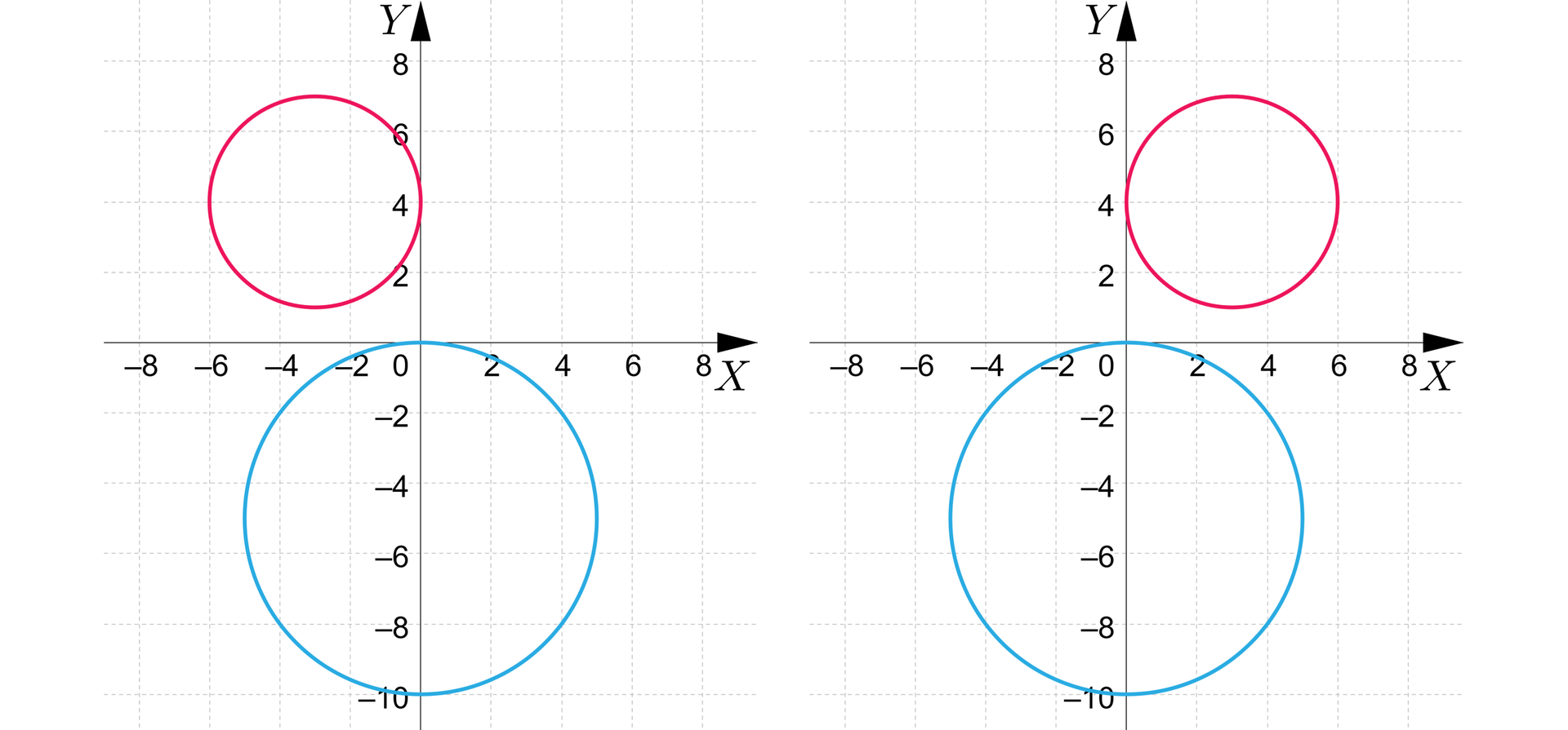 Grafika przedstawia dwa układy współrzędnych z poziomą osią x od minus ośmiu do ośmiu i pionową osią y od minus dziesięciu do ośmiu. Osie mają podziałkę co dwa. Na pierwszej płaszczyźnie znajdują się dwa okręgi. Pierwszy ma środek w punkcie początek nawiasu, 0, minus 5, zamknięcie nawiasu oraz promień długości pięć. Drugi z nich ma środek w punkcie początek nawiasu, minus 3, 4, zamknięcie nawiasu, długość jego promienia wynosi trzy. Okręgi nie mają punktów wspólnych. Na drugiej płaszczyźnie znajdują się dwa okręgi. Pierwszy ma środek w punkcie początek nawiasu, 0, minus 5, zamknięcie nawiasu oraz promień długości pięć. Drugi z nich ma środek w punkcie początek nawiasu, 3, 4, zamknięcie nawiasu, długość jego promienia wynosi trzy. Okręgi nie mają punktów wspólnych.