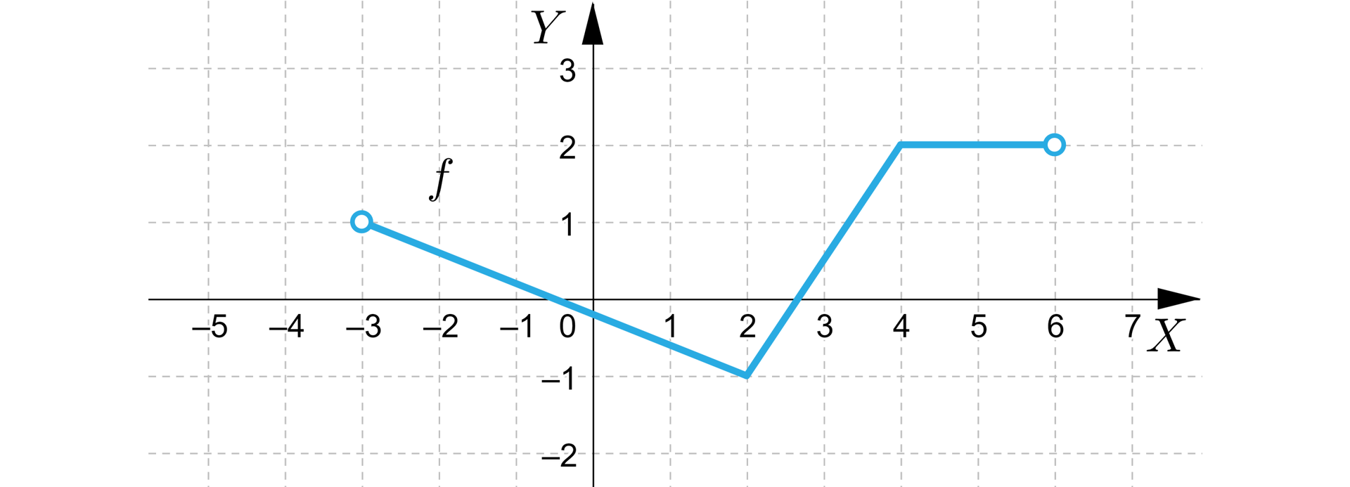 Ilustracja przedstawia układ współrzędnych z poziomą osią x od minus 5 do 7 i pionową osią y od minus 2 do trzech. W układzie zaznaczono wykres funkcji f, który jest krzywą rozpoczynającą się w niezamalowanym punkcie nawias minus trzy średnik jeden zamknięcie nawiasu, następnie biegnie ukośnie do punktu nawias dwa średnik minus jeden, gdzie zmienia swój bieg i ukośnie do punktu nawias cztery średnik dwa zamknięcie nawiasu, gdzie znów zmienia bieg i biegnie poziomo do niezamalowanego punktu o współrzędnych nawias sześć średnik dwa zamknięcie nawiasu.