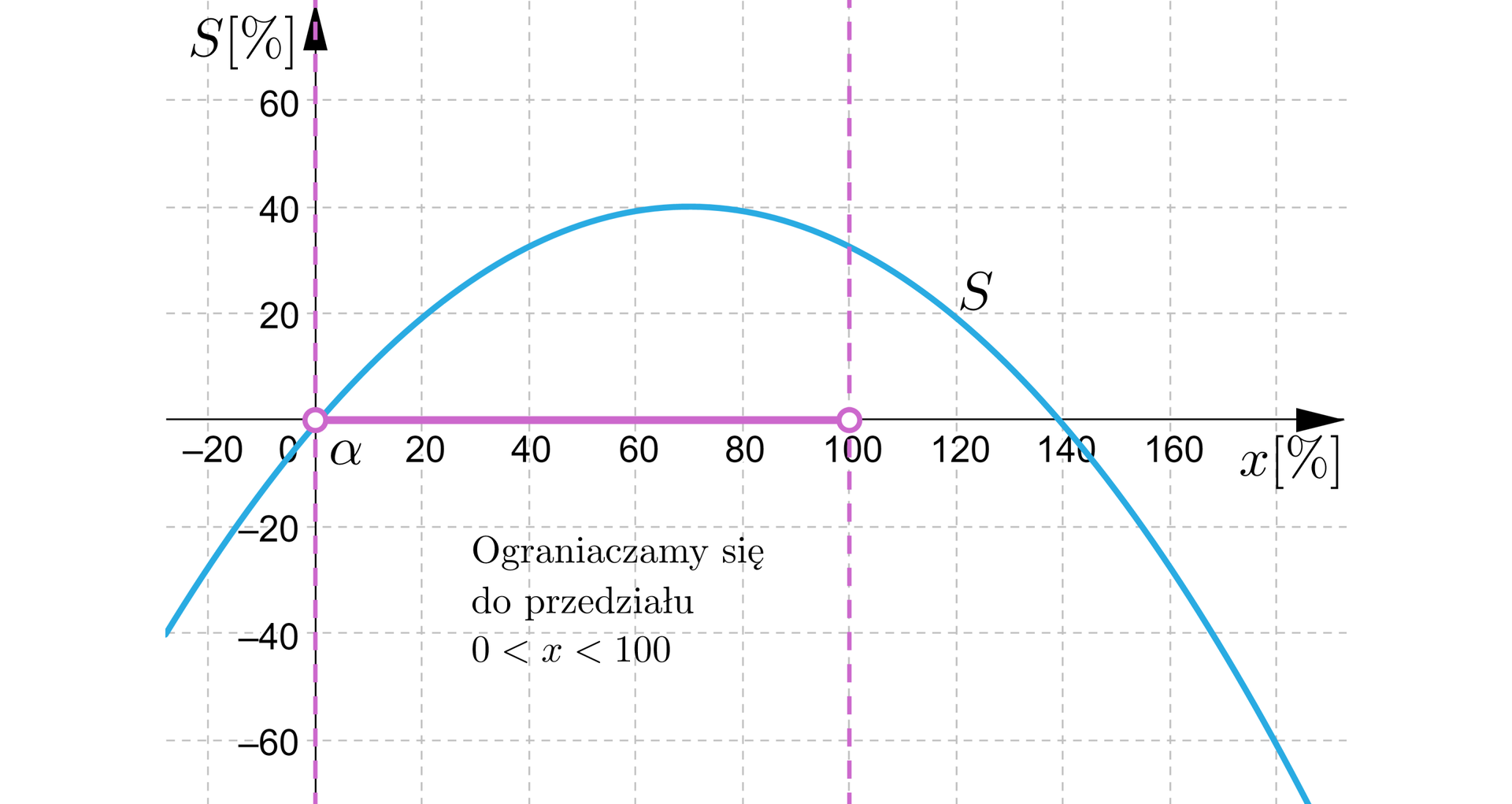 Ilustracja przedstawia poziomą oś X od minus dwudziestu do stu sześćdziesięciu oraz pionową oś S od minus sześćdziesięciu do sześćdziesięciu. Na rysunku zaznaczono także wykres funkcji kwadratowej będącej parabolą o wierzchołku w punkcie nawias siedemdziesiąt średnik czterdzieści koniec nawiasu. Parabola posiada ramiona skierowane w dół oraz dwa miejsca zerowe, pierwsze w punkcie nawias zero średnik zero koniec nawiasu oraz drugie w punkcie nawias sto czterdzieści średnik zero koniec nawiasu. Na poziomej osi X zaznaczono przedział prawo stronnie otwarty i lewostronnie otwarty od zera do stu. 