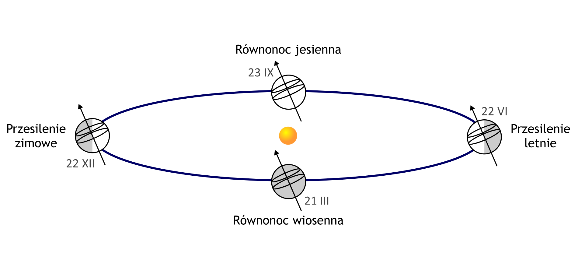 Grafika przedstawia obieg Ziemi wokół Słońca. Zaznaczone są cztery sytuacje: równonoc jesienna dwudziesty trzeci września. Dzień trwa tyle samo godzin co noc. Następne jest przesilenie letnie dwudziesty drugi czerwca. Tego dnia jest najdłuższy dzień w roku. Kolejna jest równonoc wiosenna dwudziesty pierwszy marca. Dzień trwa tyle samo co noc. Kolejne jest przesilenie zimowe. Tego dnia jest najdłuższa noc w roku.