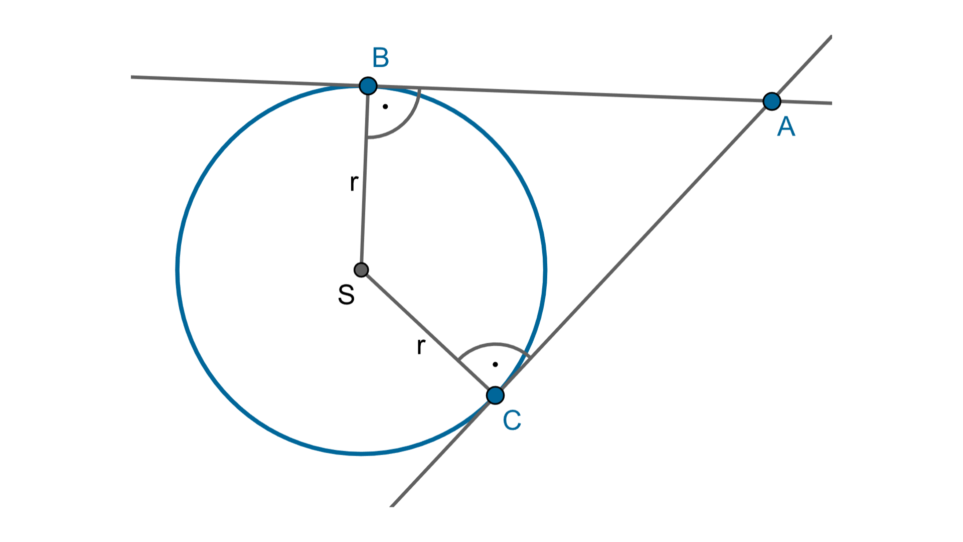 Rysunek dwóch stycznych AB i AC do okręgu o środku S przecinających się w punkcie A. Promień okręgu wraz z styczną tworzą kąt prosty.