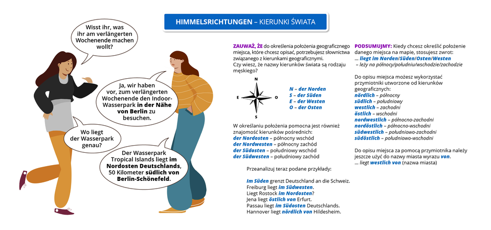 Ilustracja zawiera poradę językową.Ilustracja przedstawia dwie kobiety rozmawiające ze sobą. Obok widoczny jest dymek zawierający napis: Himmelsrichtungen – Kierunki świata. Pozostałą część grafiki stanowi tekst, którego treść wyświetla się w trybie dostępności.