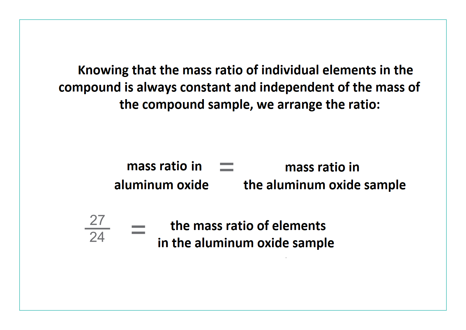 Ilustracja zawiera napis: Knowing that the mass ratio of individual elements in the compound is always constant and independent of the mass of the compound sample, we arrange the ratio: mass ratio in aluminium oxide is equal to mass ratio in the aluminium oxide sample. w liczniku 27, w mianowniku 24 is equal to the mass ratio of elements in the aluminium oxide sample.