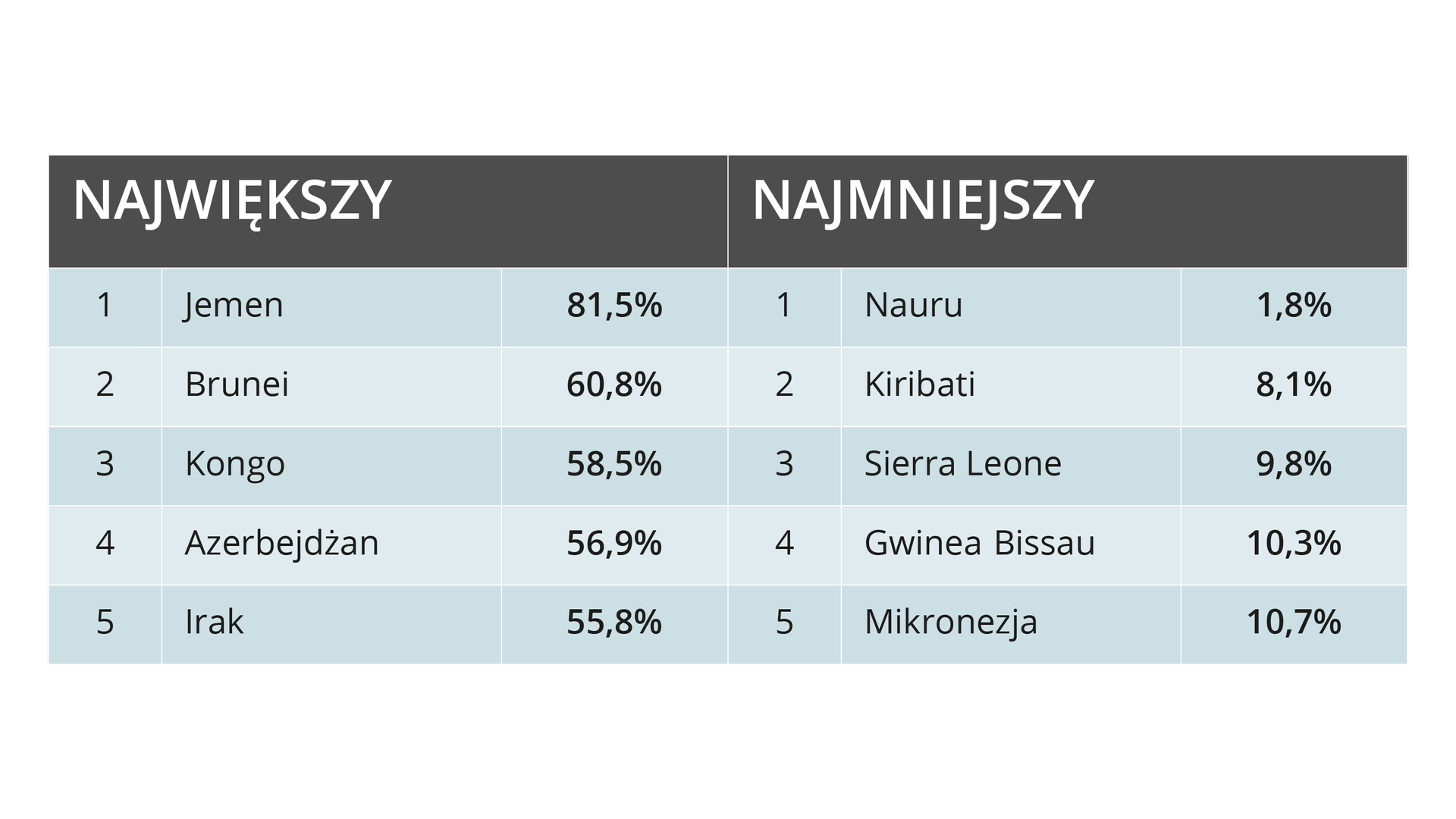 W tabeli przedstawiono po pięć państw, które miały największy i najmniejszy udział sektora drugiego w strukturze tworzenia pe ka be w 2019 roku. największy udział: Jemen 81,5%, Brunei 60,8%, Kongo 58,5%, Azerbejdżan 56,9%, Irak 55,8%. Najmniejszy udział: Nauru 1,8%, Kiribati 8,1%, Sierra Leone 9,8%, Gwinea Bissau 10,3%, Mikronezja 10,7%.  