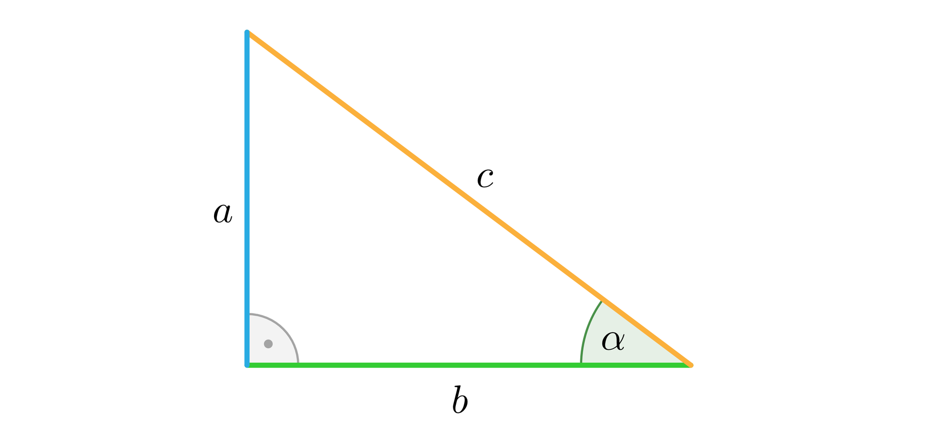 Ilustracja przedstawia trójkąt prostokątny abc, gdzie a oraz b to przyprostokątne, natomiast bok c to przeciwprostokątna. Każdy z boków trójkąta ma inny kolor: bok a ma kolor niebieski, bok b kolor zielony, bok c żółty. Pomiędzy bokami b i c zaznaczono kąt alfa.