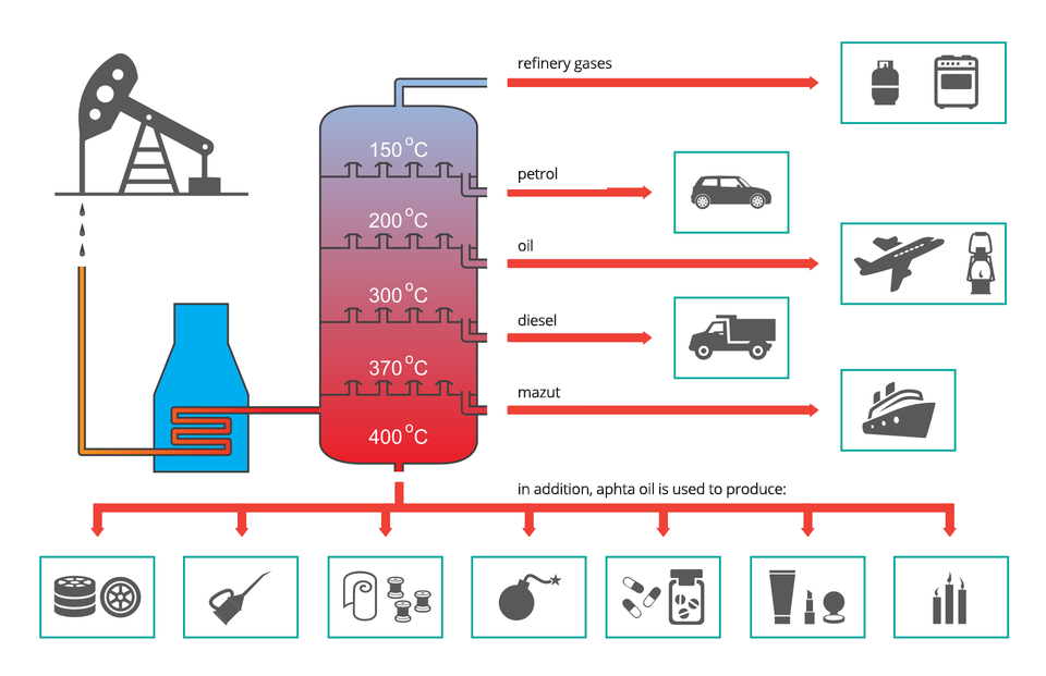 Schemat destylacji ropy naftowej. Pokazano piktogram szybu naftowego, z którego ropa jest przesyłana do rafinerii, gdzie w piecu zostaje podgrzewana i skierowana na kolumnę destylacyjną, w której na kolejnych wysokościach panują różne temperatury pozwalające na zebranie poszczególnych frakcji. W wyniku destylacji wykorzystującej różnicę w temperaturach wrzenia jej składników kolejno otrzymuje się: na samym szczycie schematu - gazy rafineryjne (rafinery gases) – obok piktogramy butli z gazem, kuchenki gazowej. W temperaturze stu pięćdziesięciu stopni benzynę (petrol) – samochód. W temperaturze dwustu stopni olej (oil) – piktogramy samolotu i lampy naftowej. W temperaturze trzystu stopni – diesel, piktogram samochodu ciężarowego. W temperaturze trzystu siedemdziesięciu stopni mazut – obok mazutu piktogram statku. Dodatkowo pod schematem znajdują się piktogramy z olejem, świeczkami, kosmetykami, materiałami wybuchowymi, lekarstwami, oponami. To dodatkowe wykorzystanie ropy naftowej.