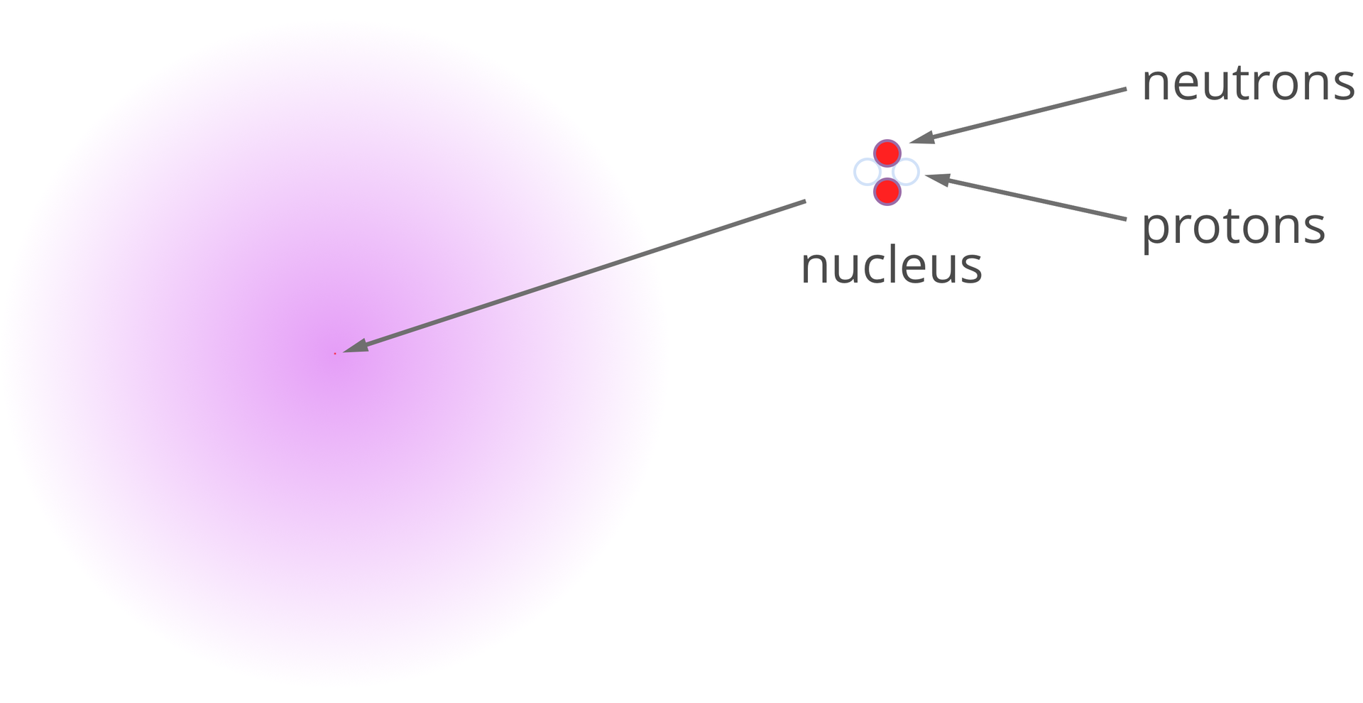 Schemat przedstawia budowę atomu na przykładzie helu, helium. W jądrze, nucleus znajdują się dwa neutrony, neutrons i dwa protony, protons. 