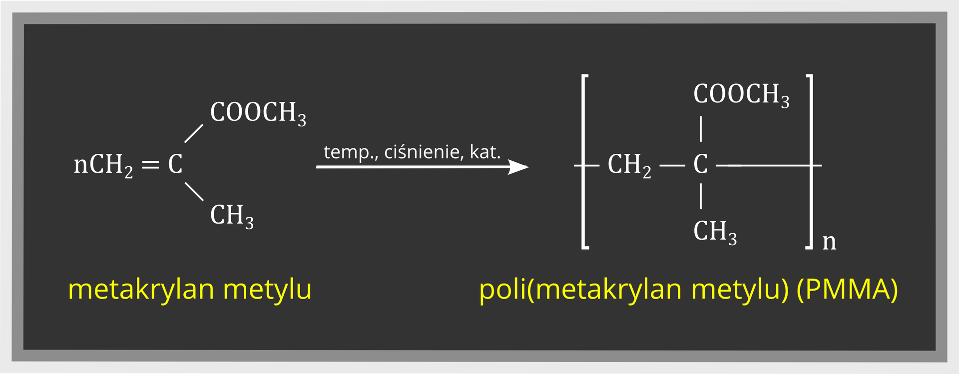 Grafika przedstawiająca reakcję polimeryzacji metakrylanu metylu. Cząsteczki zostały przedstawione za pomocą wzorów grupowych. N cząsteczek metakrylanu etylu C H indeks dolny dwa koniec indeksu wiązanie podwójne C 2 wiązania pojedyncze, przy jednym grupa C O O C H indeks dolny 3 koniec indeksu, przy drugim grupa C H indeks dolny 3 koniec indeksu pod wpływem odpowiedniej temperatury, ciśnienia i katalizatora prowadzi do otrzymania poli(metakrylanu metylu) o skrócie PMMA C od niego odchodzą 4 wiązania pojedyncze, do nich dołączone grupy C H indeks dolny 3 koniec indeksu, do drugiego C O O C H indeks dolny 3 koniec indeksu, do trzeciego C H indeks dolny 2 koniec indeksu od której odchodzi pojedyncze wiązanie. Czwarte wiązanie niepołączone z niczym. Wolne wiązania przecinają nawiasy kwadratowe zamykające związek. w indeksie dolnym N. Pod wzorami zostały zapisane nazwy związków biorących udział reakcji.
