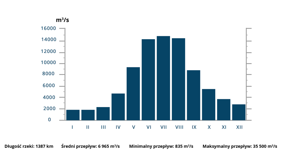 Hydrogram rzeki Xi Jiang. Na osi X są oznaczenia miesięcy, na osi Y są wartości od 0 do 16 000 metrów sześciennych na sekundę. Minimalny przepływ przypada na styczeń i luty - około 1900 metrów sześciennych na sekundę. Nieco wyższe wartości są w marcu oraz w grudniu - 2100 metrów sześciennych na sekundę. Maksymalny przepływ przypada w lipcu - ponad 15 000 metrów sześciennych na sekundę. Wysokie wartości są także w czerwcu i w sierpniu - około 13 000 metrów sześciennych na sekundę. Pod hydrogramem znajdują się następujące dane: długość rzeki 1387 kilometrów, średni przepływ 6 965 metrów sześciennych na sekundę, minimalny przepływ 835 metrów sześciennych na sekundę, maksymalny przepływ 35 500 metrów sześciennych na sekundę.      