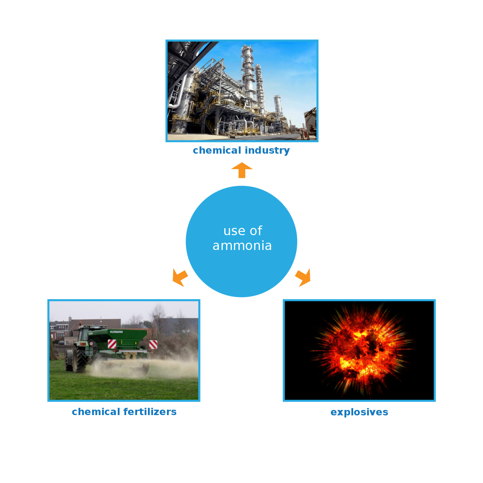 Ilustracja przedstawia różne zastosowanie amoniaku (use of ammonia) chemical industry, chemical fertilizers, explosives.