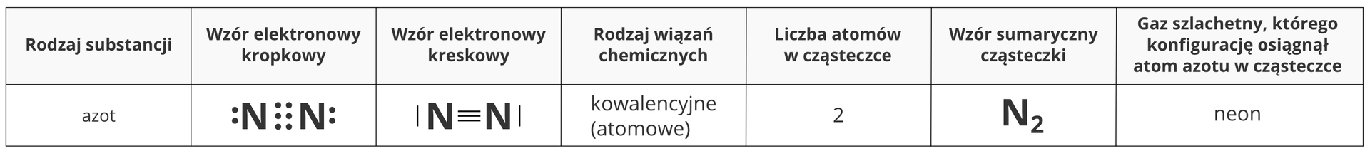 Na ilustracji przedstawiono tabelę, w której zaprezentowano wybrane informacje na temat cząsteczki azotu. Tabela składa się z dwóch wierszy i siedmiu kolumn. W pierwszym wierszu znajdują się tytuły poszczególnych kolumn, a w drugiej odpowiednie informacje. W pierwszej kolumnie opisano rodzaj substancji, jest to azot. W drugiej kolumnie narysowano wzór elektronowy kropkowy. Są to dwa symbole chemiczne azotu N pomiędzy którymi znajdują się trzy poziomo ułożone pary kropek. Po lewej stronie jednego z symboli i po prawej stronie drugiego znajduje się po jednej pionowo ułożonej parze kropek. W trzeciej kolumnie przedstawiono wzór elektronowy kreskowy. Pomiędzy dwoma symbolami chemicznymi azotu N znajdują się trzy równoległe kreski oznaczające pary elektronowe tworzące wiązanie. Po lewej stronie jednego symboli i po prawej drugiego znajdują się prionowe kreski, równoległe do liter N. W czwartej kolumnie opisano rodzaj wiązań chemicznych: kowalencyjne (atomowe). W piątej kolumnie opisano liczbę atomów w cząsteczce: 2. W szóstej kolumnie zapisano wzór sumaryczny cząsteczki: N2. W ostatniej kolumnie opisano gaz szlachetny, którego konfigurację osiągnął atom azotu w cząsteczce: neon.