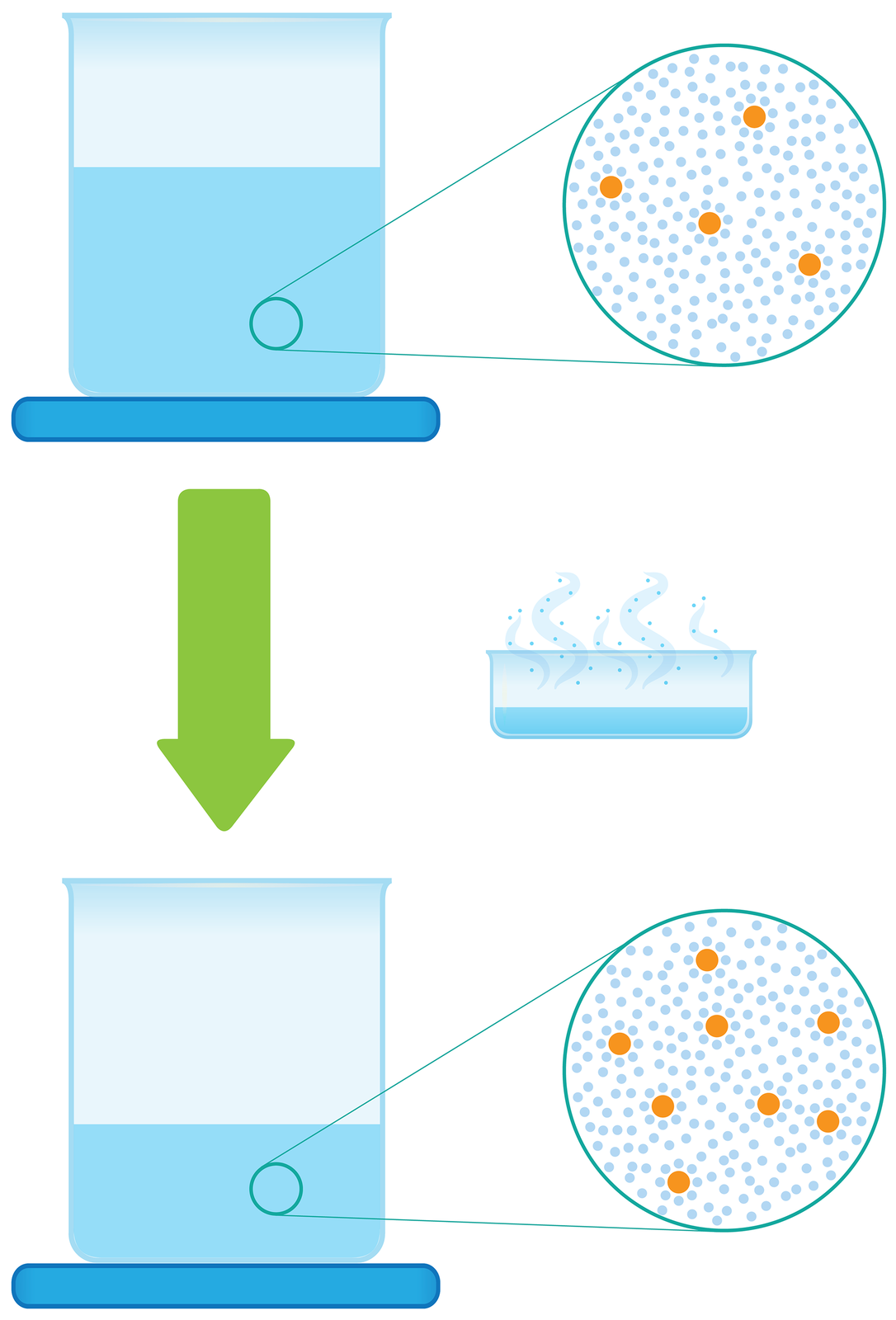 Ilustracja przestawia schemat przedstawiający zlewkę z niebieską cieczą. Po lewej stronie zlewki znajduje się w kole symulacja cieczy w przybliżeniu- składa się ona z dużej liczby małych niebieskich kropek oraz nielicznych większych pomarańczowych kropek. Pod zlewką znajduje się strzałka skierowana w dół, obok niej widać w małym płaskim naczyniu parowanie cieczy ze zlewki. Pod strzałką ponownie zaprezentowana jest zlewka z niebieską cieczą oraz schemat cieczy w przybliżeniu. Tym razem na schemacie znajduje się wiele pomarańczowych kuleczek rozmieszczonych pomiędzy drobnymi niebieskim kuleczkami.
