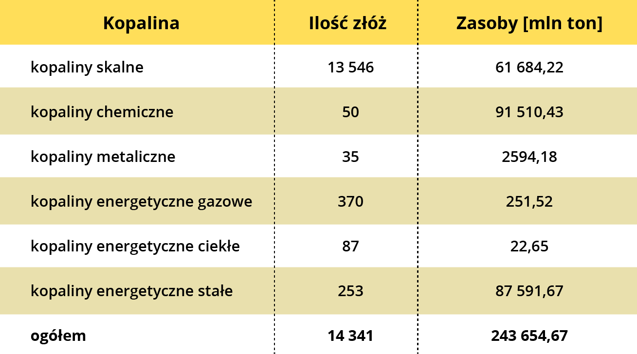 W tabeli są dane dotyczące zasobów i złóż kopalin w Polsce. Kopaliny skalne: ilość złóż 13 546, zasoby 61 684,22 milionów ton. Kopaliny chemiczne: ilość złóż 50, zasoby 91 510,43 milionów ton. Kopaliny metaliczne: ilość złóż 35, zasoby 2594,18 milionów ton. Kopaliny energetyczne gazowe: ilość złóż 370, zasoby 251,52 milionów ton. Kopaliny  energetyczne ciekłe: ilość złóż 87, zasoby 22,65 milionów ton. Kopaliny energetyczne stałe: ilość złóż 253, zasoby 87 591,67 milionów ton. Ogółem: ilość złóż 14 341, zasoby 243 654,67 milionów ton.  