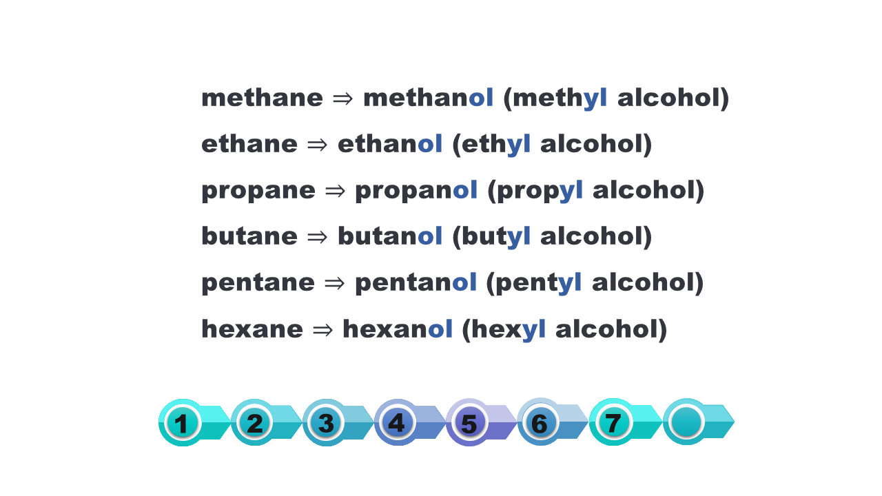 Grafika przedstawia nazwy alkoholi jednowodorotlenowych od odpowiednich węglowodorów. Methane, methanol, methyl alcohol. Ethane, ethanol, ethyl alcohol. Propane, propanol, propyl alcohol. Butane, butanol, butyl alcohol. Pentane, pentanol, pentyl alcohol. Hexane, hexanol, hexyl alcohol. 