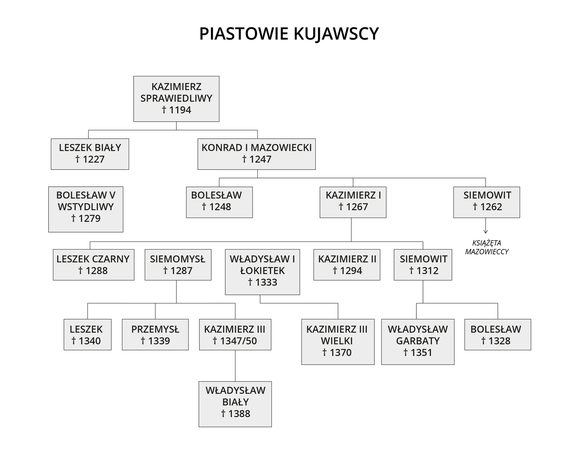 Drzewo genealogiczne Piastów kujawskich. Na górze znajduje się Kazimierz II Sprawiedliwy (zmarły w 1194 r.), w następnym wierszu połączeni z Kazimierzem II Sprawiedliwym, Leszek Biały (zmarły w 1227 r.) i Konrad I Mazowiecki (zmarły w 1247 r.), w kolejnym wierszu znajduje się Bolesław (zmarły w 1248 r.), Kazimierz I (zmarły w 1267 r.), Siemowit (zmarły w 1262 r.) połączeni z Konradem I Mazowieckim oraz Bolesław V Wstydliwy (zmarły w 1279 r.). Poniżej znajdują się książęta mazowieccy połączeni z Siemowitem oraz Leszek Czarny (zmarły w 1288 r.), Siemomysł (zmarły w 1287 r.), Władysław I Łokietek (zmarły w 1333 r.), Siemowit (zmarły w 1312 r.) połączeni z Kazimierzem I. W następnym wierszu Leszek (zmarły w 1340 r.), Przemysł (zmarły w 1339 r.), Kazimierz III (zmarły w 1347/50 r.) połączeni z Siemomysłem, Kazimierz III Wielki (zmarły w 1370 r.) połączony z Władysławem I Łokietkiem oraz Władysław Garbaty (zmarły w 1351 r.), Bolesław (zmarły w 1328 r.) połączeni z Siemowitem. Na najniższym poziomie znajduje się Władysław Biały (zmarły w 1388 r.), syn Kazimierza III.
