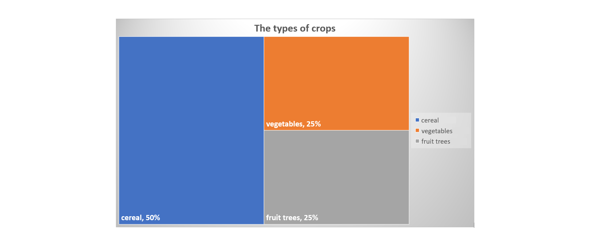 Rysunek przedstawia diagram kwadratowy: The types of crops. Prostokąt po lewej - cereal, 50%, prostokąt na górze po prawej - vegetables, 25%, prostokąt na dole po prawej - fruit trees, 25%. Po prawej stronie wykresu legenda.