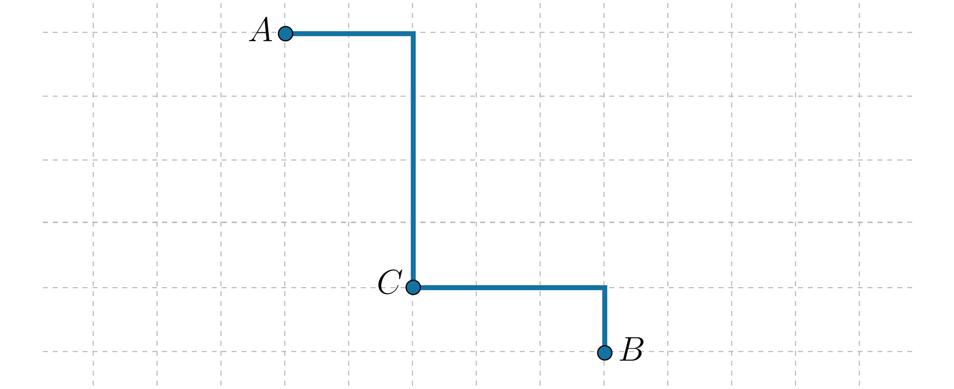 Droga od punktu A, przez punkt C, do punktu B. Jest to łamana, której pierwszy odcinek jest poziomy, skierowany w prawo i ma długość dwóch kratek, drugi odcinek jest pionowy, skierowany w dół i ma długość czterech kratek, trzeci odcinek jest poziomy, skierowany w prawo i ma długość trzech kratek, czwarty odcinek jest pionowy, skierowany w dół i ma długość jednej kratki.