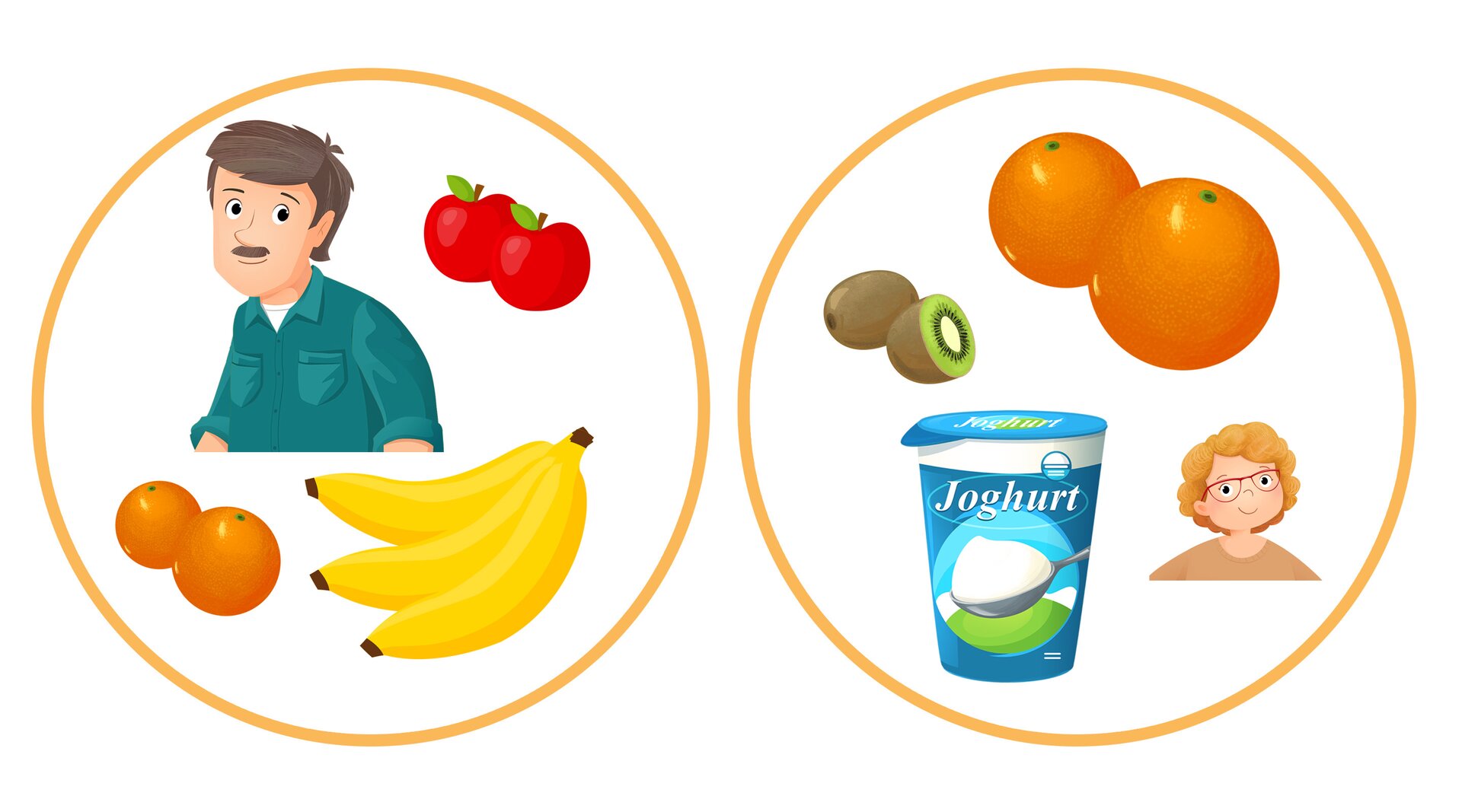 Zbiór po lewej zawiera dziadka jabłka, banany i pomarańcze. Zbiór po prawej zawiera babcię, kiwi, jogurt i pomarańcze. 