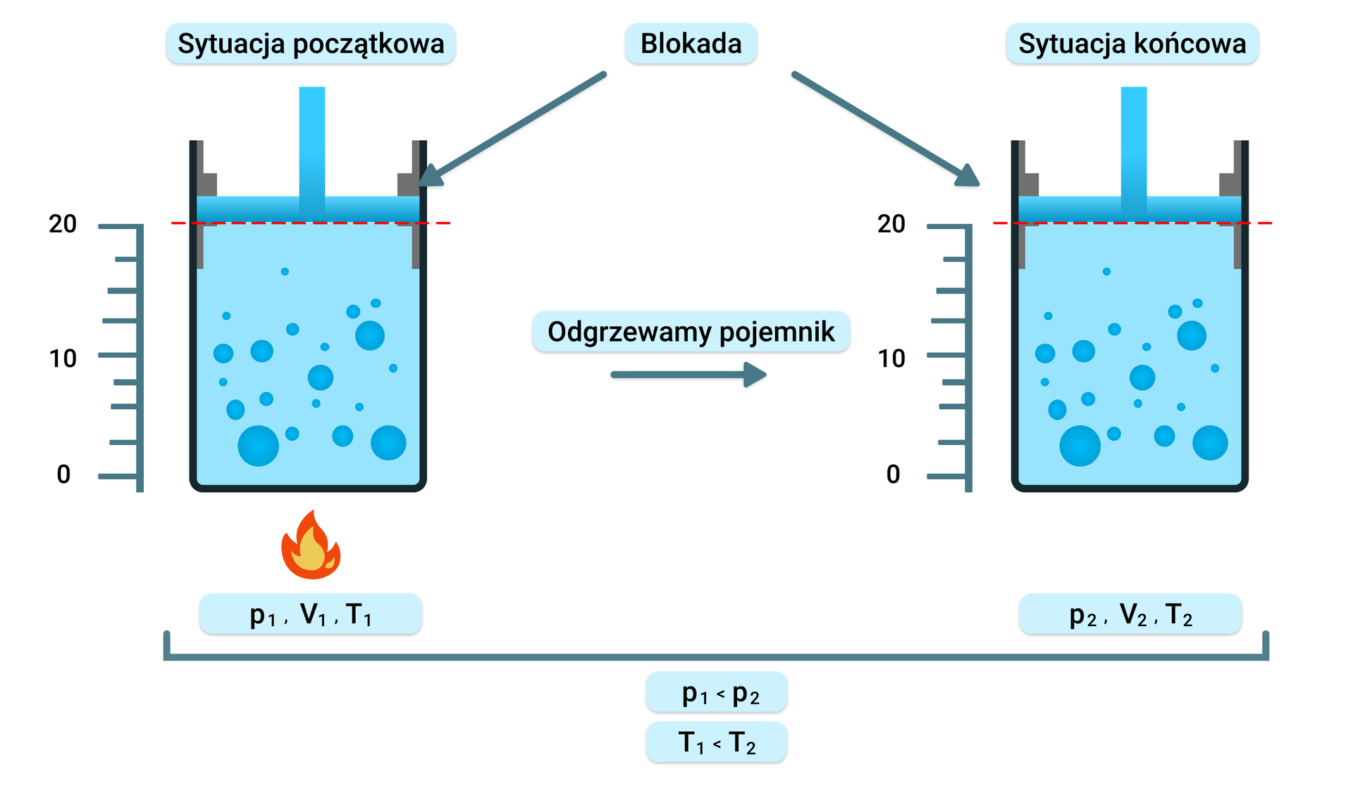Grafika przedstawiająca istotę przemiany izochorycznej
