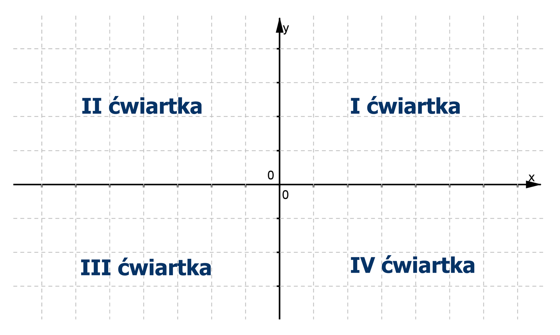 Rysunek układu współrzędnych. Pozioma oś X oraz pionowa oś Y dzielą płaszczyznę na cztery ćwiartki: pierwsza ćwiartka to prawa górna płaszczyzna, druga ćwiartka to lewa górna płaszczyzna, trzecia ćwiartka to lewa dolna płaszczyzna, czwarta ćwiartka to prawa dolna płaszczyzna.