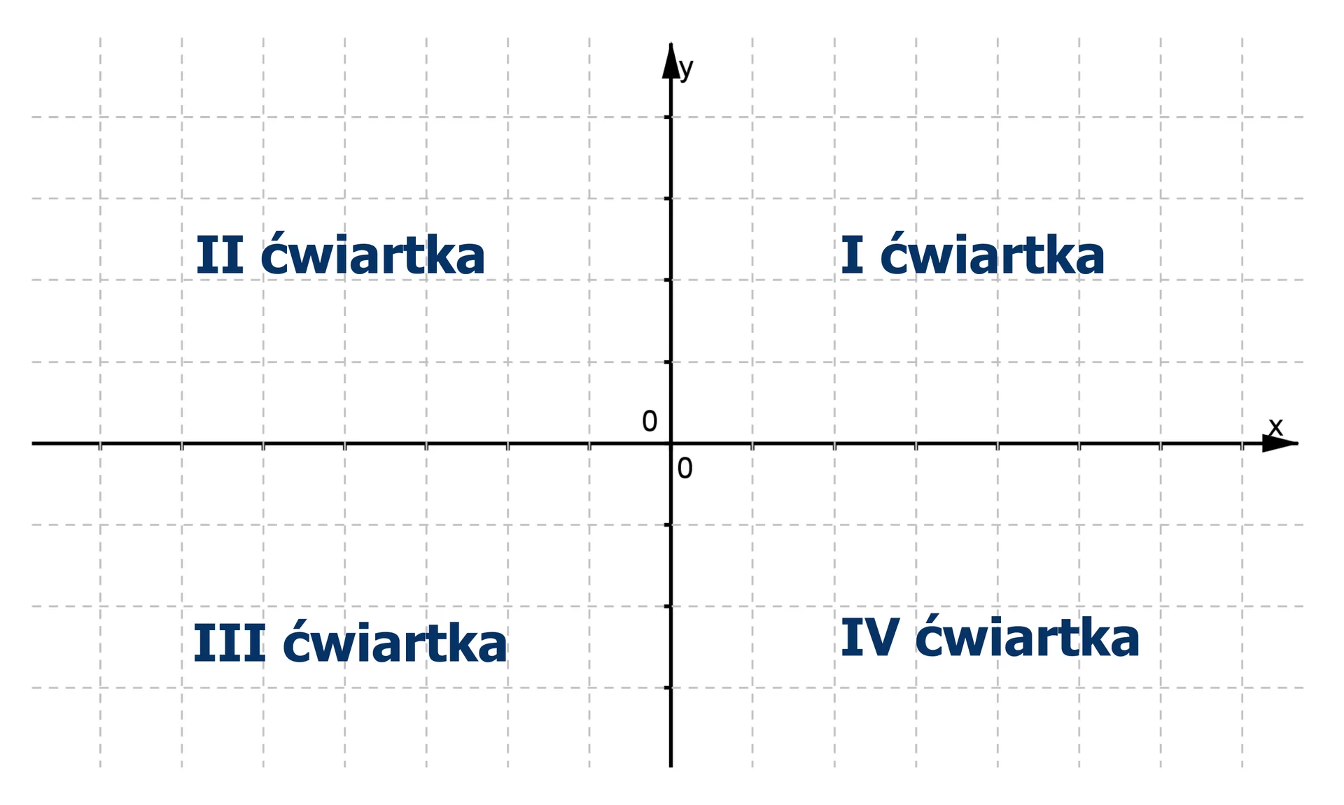 Rysunek układu współrzędnych. Pozioma oś X oraz pionowa oś Y dzielą płaszczyznę na cztery ćwiartki: pierwsza ćwiartka to prawa górna płaszczyzna, druga ćwiartka to lewa górna płaszczyzna, trzecia ćwiartka to lewa dolna płaszczyzna, czwarta ćwiartka to prawa dolna płaszczyzna.