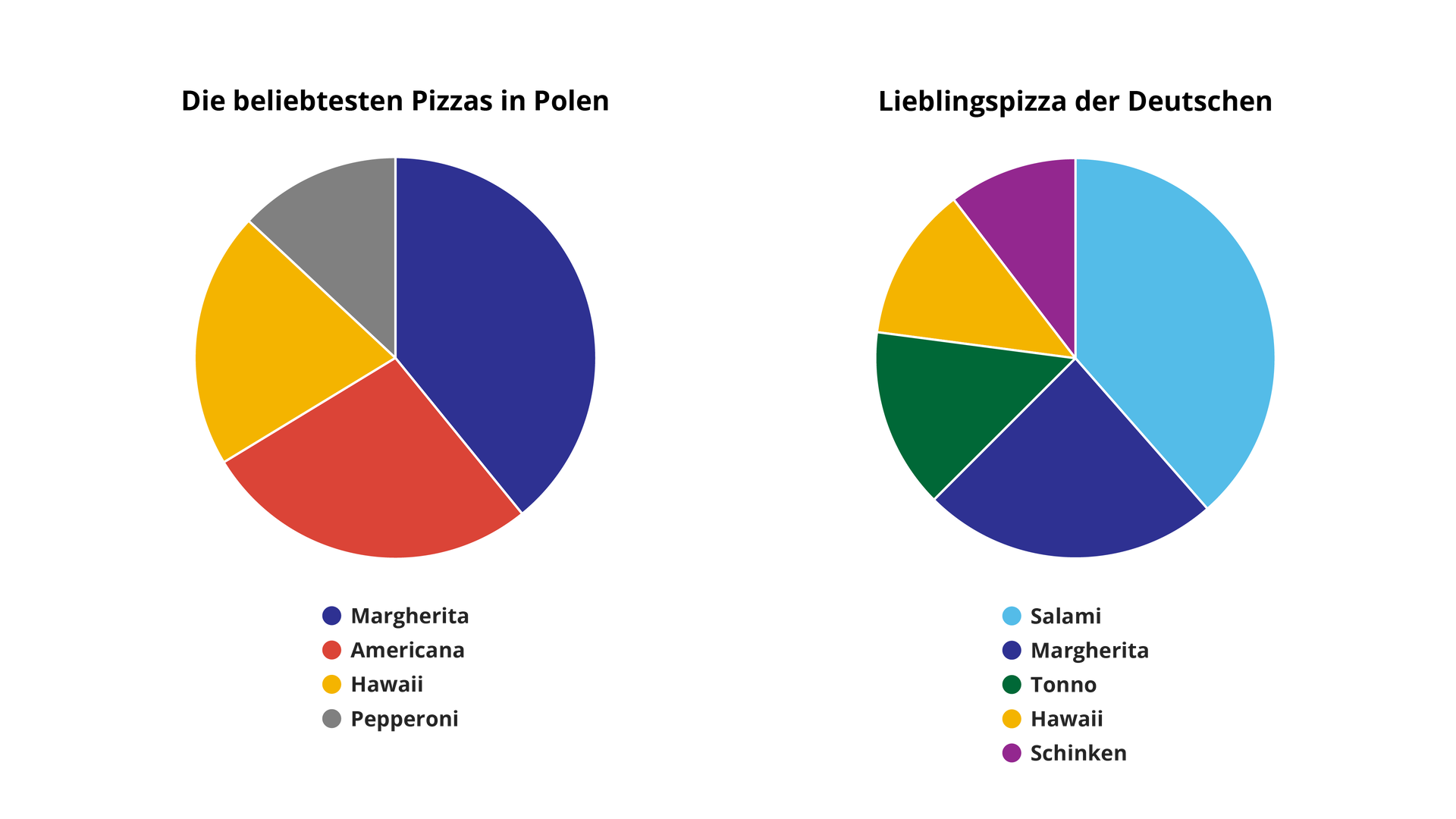 Ilustracja przedstawia dwa wykresy kołowe. Pierwszy z nich obrazuje ulubione rodzaje pizzy wśród Polaków. Są to: Margherita, Americana, Hawaii, Pepperoni. Drugi wykres przedstawia ulubione rodzaje pizzy wśród Niemców. Są to: Salami, Margherita, Tonne, Hawaii, Schinken.





