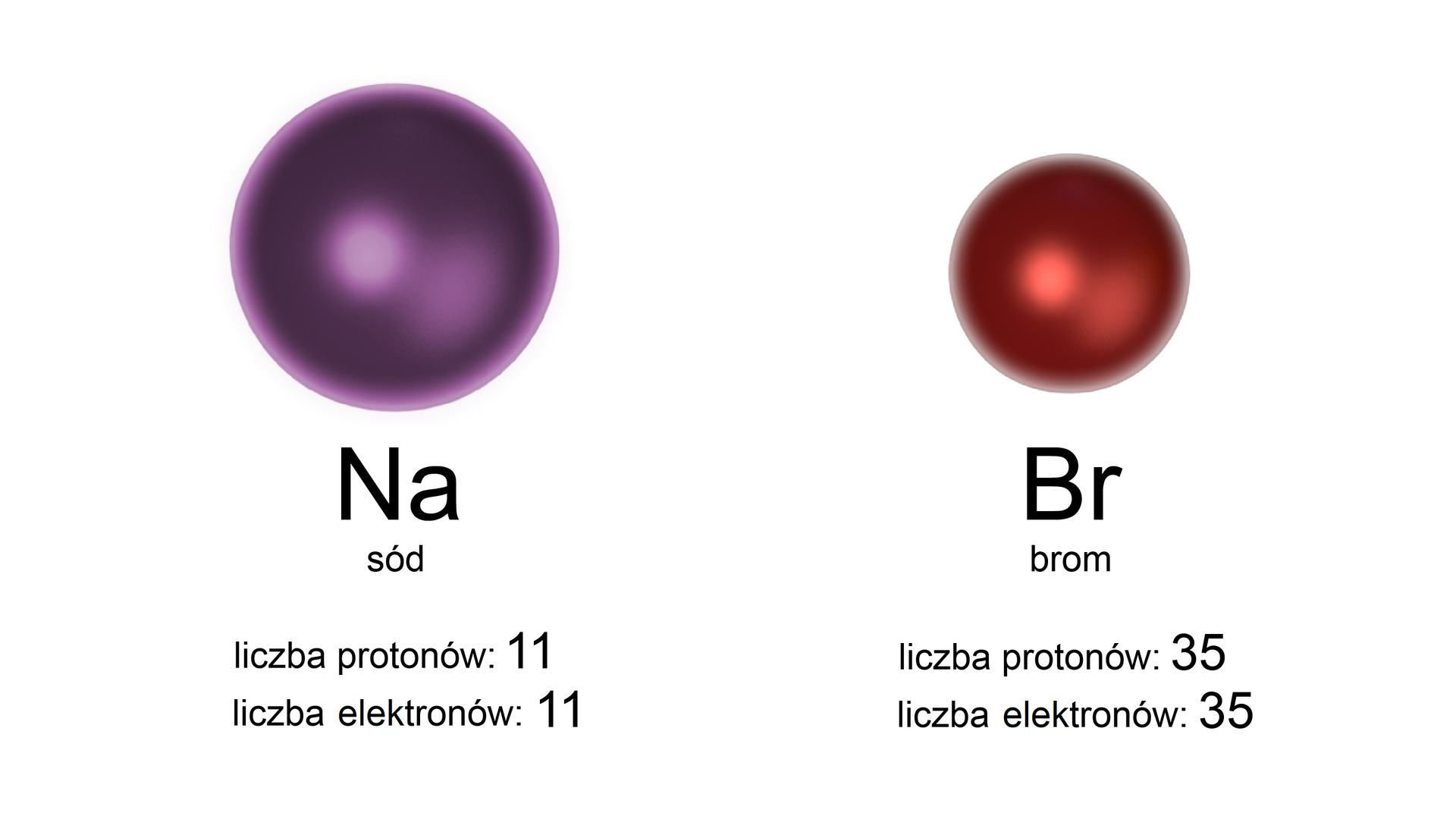 Ilustracja przedstawiająca schematycznie atom sodu oraz bromu. Po lewej stronie znajduje się atom sodu reprezentowany przez dużą fioletową kulkę. Posiada on w swej strukturze jedenaście protonów i jedenaście elektronów. Po prawej stronie znajduje się atom bromu reprezentowany przez kulkę bordową. Posiada on w swej strukturze trzydzieści pięć protonów i trzydzieści pięć elektronów.