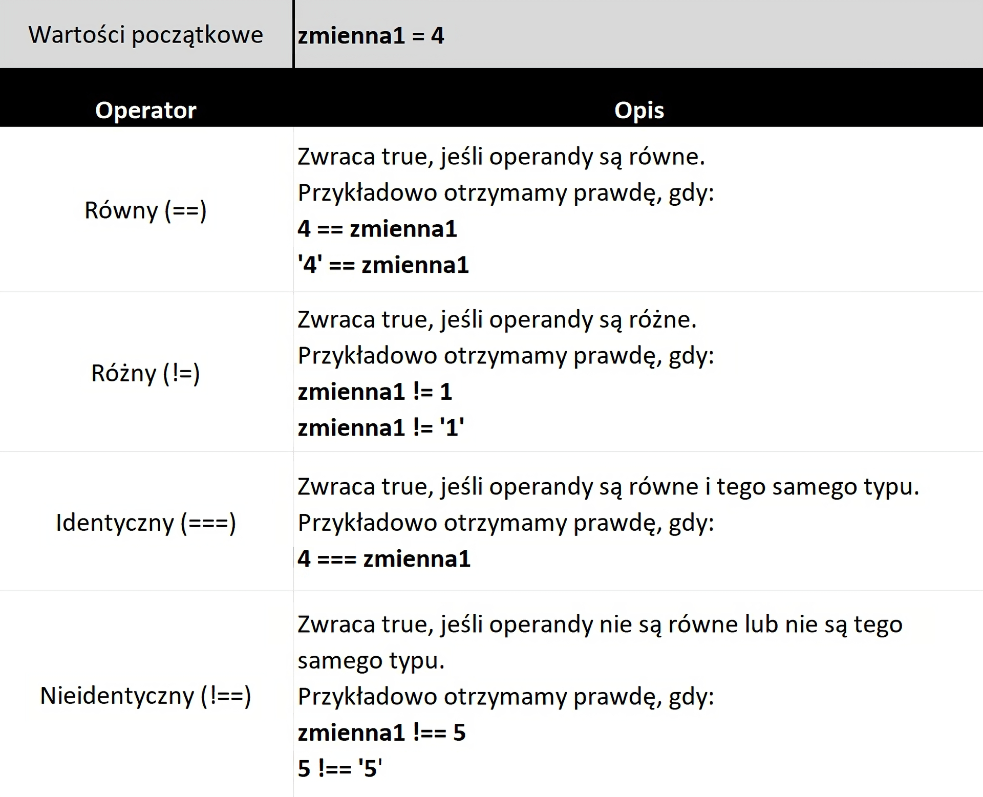 Ilustracja przedstawia tabelę operatorów i ich opisy. Wartości początkowe zmienna1 = 4 . Operator Równy (==), Zwraca true, jeśli operandy są równe. Przykładowo otrzymamy prawdę, gdy: 4 == zmienna1 '4' == zmienna1 . Operator Różny (!=), Zwraca true, jeśli operandy są różne. Przykładowo otrzymamy prawdę, gdy: zmienna1 != 1 zmienna1 != „1". Operator Identyczny (===), Zwraca true, jeśli operandy są równe i tego samego typu. Przykładowo otrzymamy prawdę, gdy: 4 === zmienna1 . Operator Nieidentyczny (!==), Zwraca true, jeśli operandy nie są równe lub nie są tego samego typu. Przykładowo otrzymamy prawdę, gdy: zmiennal !== 5 5 !== „5". 