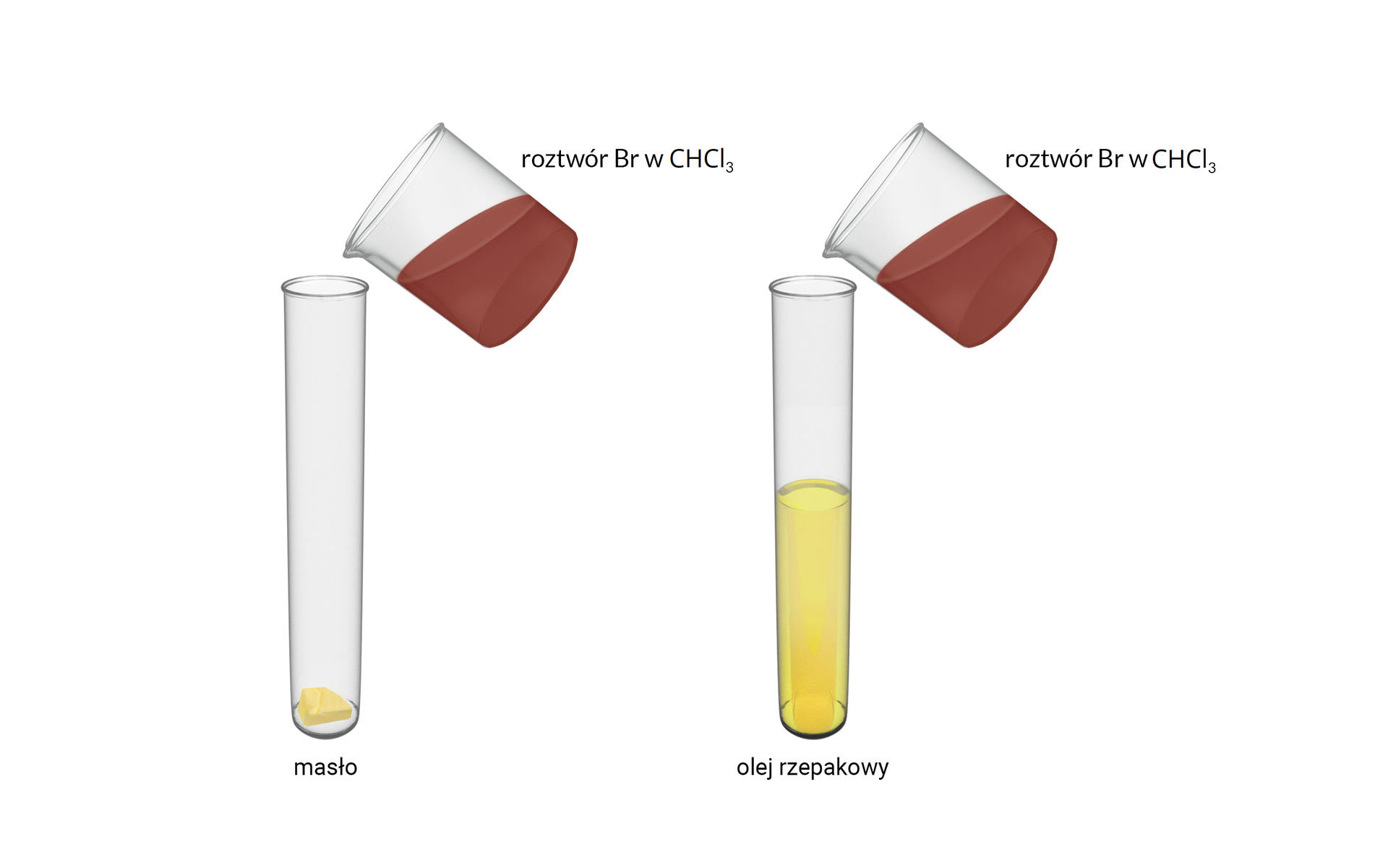 Na ilustracji widoczne są dwie probówki. W jednej z nich znajduję się kawałek masła, w drugiej żółta, klarowna ciecz opisana jako olej rzepakowy. Nad probówkami znajdują się zlewki zawierające brunatnoczerwoną ciecz, opisaną jako roztwór bromu w CHCl3. Zlewki przechylone są pod kątem względem pionowo ustawionych probówek. 