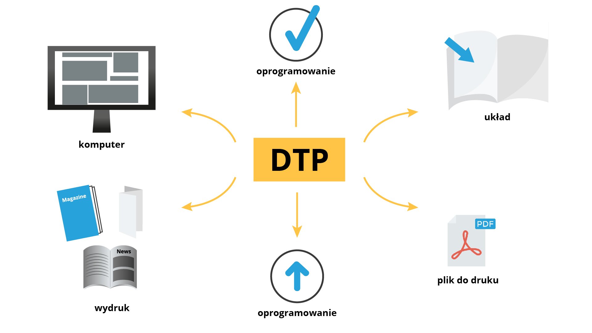 Grafika przedstawia urządzenia wykorzystywane w dziale DTP i czynności wykonywane w dziale DTP. Pośrodku widoczny jest napis z czarnych liter DTP w żółtym prostokącie, od którego odchodzą strzałki, na końcu których znajdują się symbole i nazwy urządzeń lub czynności: na godz. 2 – symbol otwartej książki z niebieską strzałką z podpisem układ; na godz. 4 – ikona formatu PDF i podpis plik do druku; na godz. 6 – okrąg z wpisaną niebieską strzałką skierowaną ku górze z podpisem oprogramowanie; na godz. 8 – symbole książki, ulotki i folderu z podpisem wydruk; na godz. 10 – monitor komputera z podpisem komputer. 