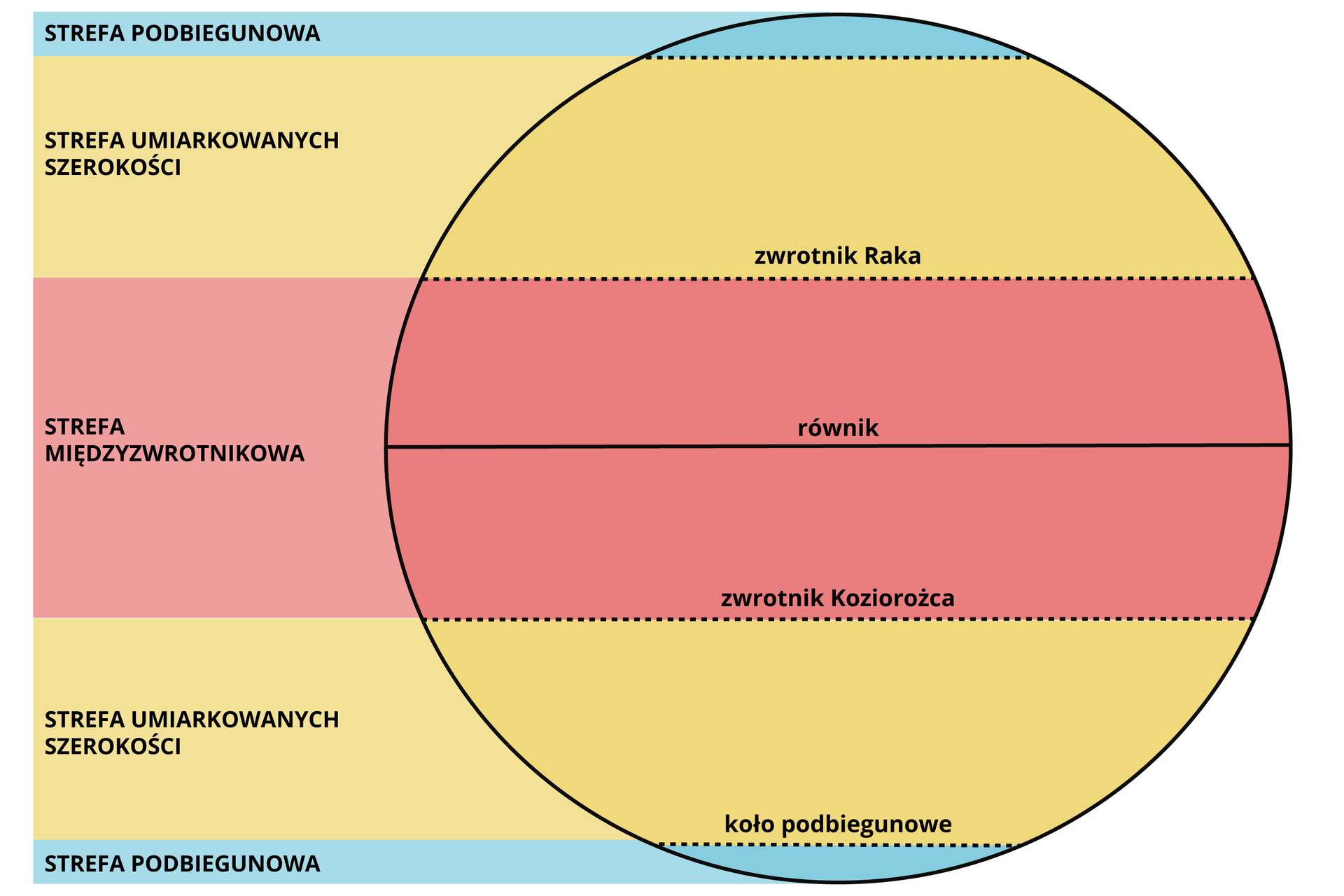 Schemat przedstawia pięć stref oświetlenia Ziemi. Poczynając od góry od bieguna północnego do równoleżnika wyznaczającego krawędź koła podbiegunowego biegnie północna strefa podbiegunowa. Kolejno od tego równoleżnika do Zwrotnika Raka znajduje się strefa umiarkowanych szerokości. Od Zwrotnika Raka do Zwrotnika Koziorożca poprzez równik biegnie strefa międzyzwrotnikowa. Od Zwrotnika Koziorożca na półkuli południowej do krawędzi koła podbiegunowego znajduje się strefa umiarkowanych szerokości, a od granicy koła podbiegunowego do bieguna południowego znajduje się południowa strefa podbiegunowa.