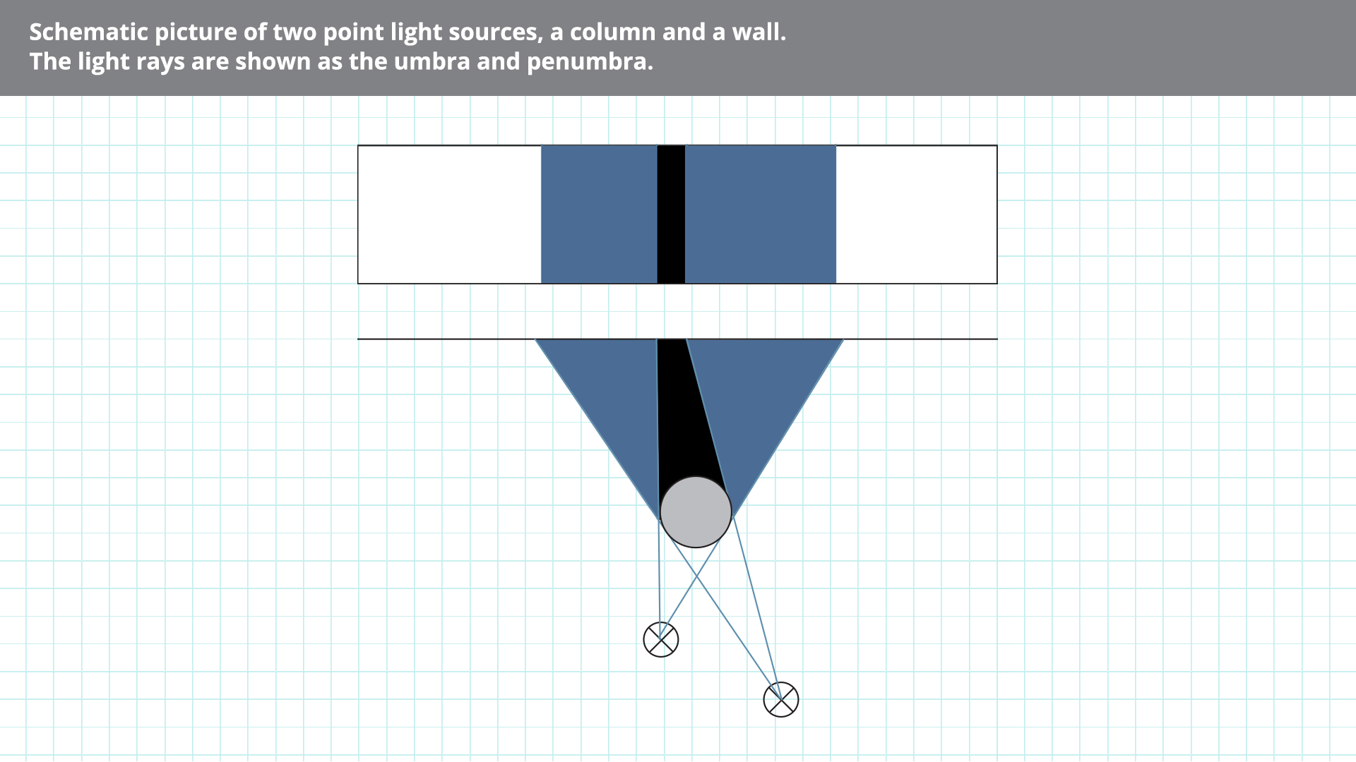 Schematyczny rysunek przedstawia na siatce: dwa punktowe źródła światła, oznaczone jako małe kółka z krzyżykiem; kolumnę, oznaczoną kołem oraz ścianę, przedstawioną jako poziomą linię. Jest to widok z góry na kolumnę oświetloną dwoma źródłami światła, rzucającą cień na ścianę. Od źródeł światła narysowane są po dwie linie do ściany, styczne do kolumny. Od każdego ze źródeł miejsce ograniczone promieniami, kolumną i ścianą zaznaczono na niebiesko - obszar półcienia. Część wspólną zaznaczono na czarno - obszar cienia. W górnej części rysunku ściana jest przedstawiona w postaci prostokąta, w celu umieszczeniu na nim pozycji cieni widzianej w widoku na wprost. Wewnątrz prostokąta zaznaczono niebieski prostokąt, wewnątrz niego wąski czarny prostokąt.
