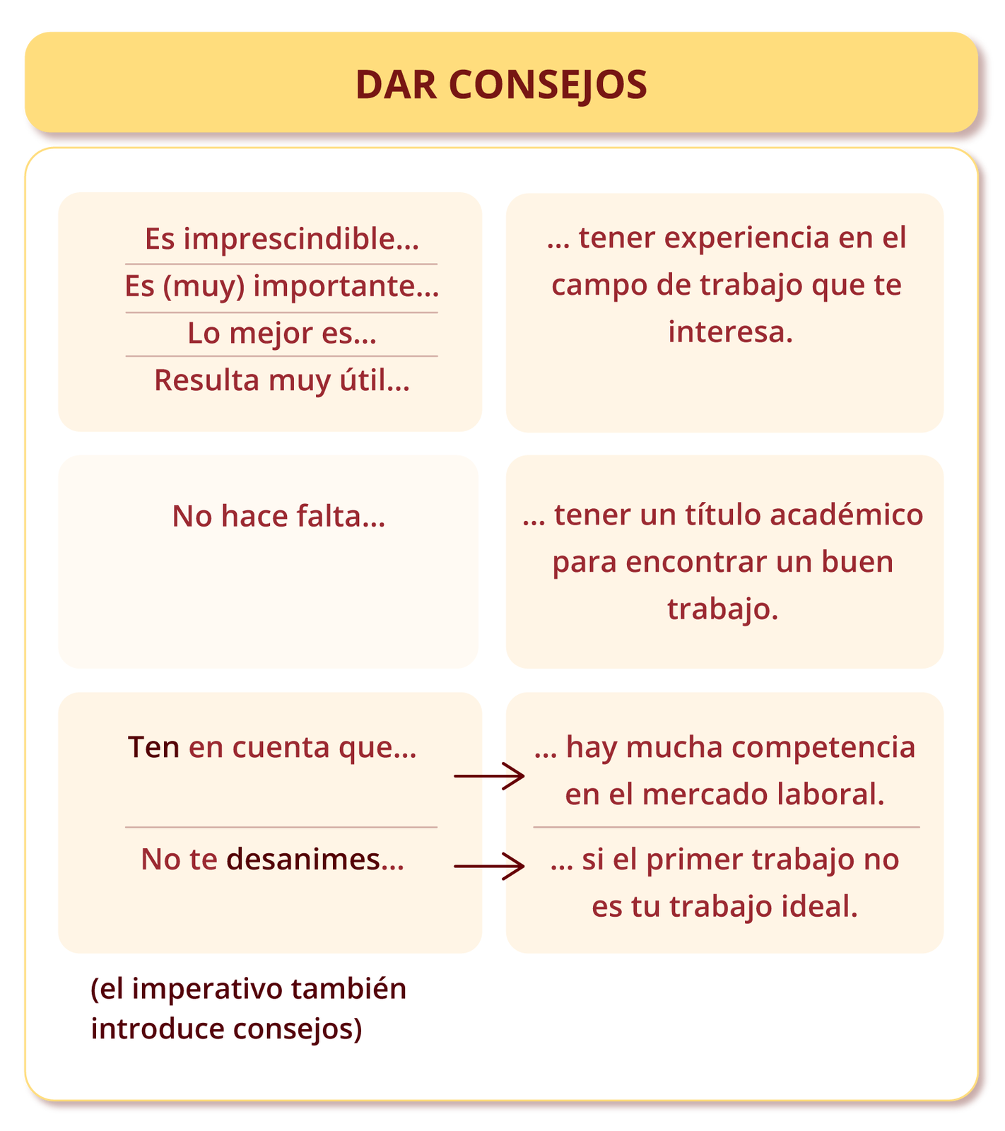 Nagłówek tabeli graficznej: Dar consejos. Poniżej po lewej stronie, początki zdań: Es imprescindible…, Es (muy) importante…, Lo mejor es…, Resulta muy útil… Po prawej stronie jest dokończenie zdań: …tener experiencia en el campo de trabajo que te interesa. Po lewej stronie: No hace falta… Po prawej stronie: …tener un título académico para encontrar un buen trabajo. Poniżej po lewej stronie początek zdania: Ten en cuenta que…, - strzałka do - …hay mucha competencia en el mercado laboral. Po lewej stronie część zdania: No te desanimes… - strzałka do - …si el primer trabajo no es tu trabajo ideal. Pod spodem: (el imperativo también introduce consejos).