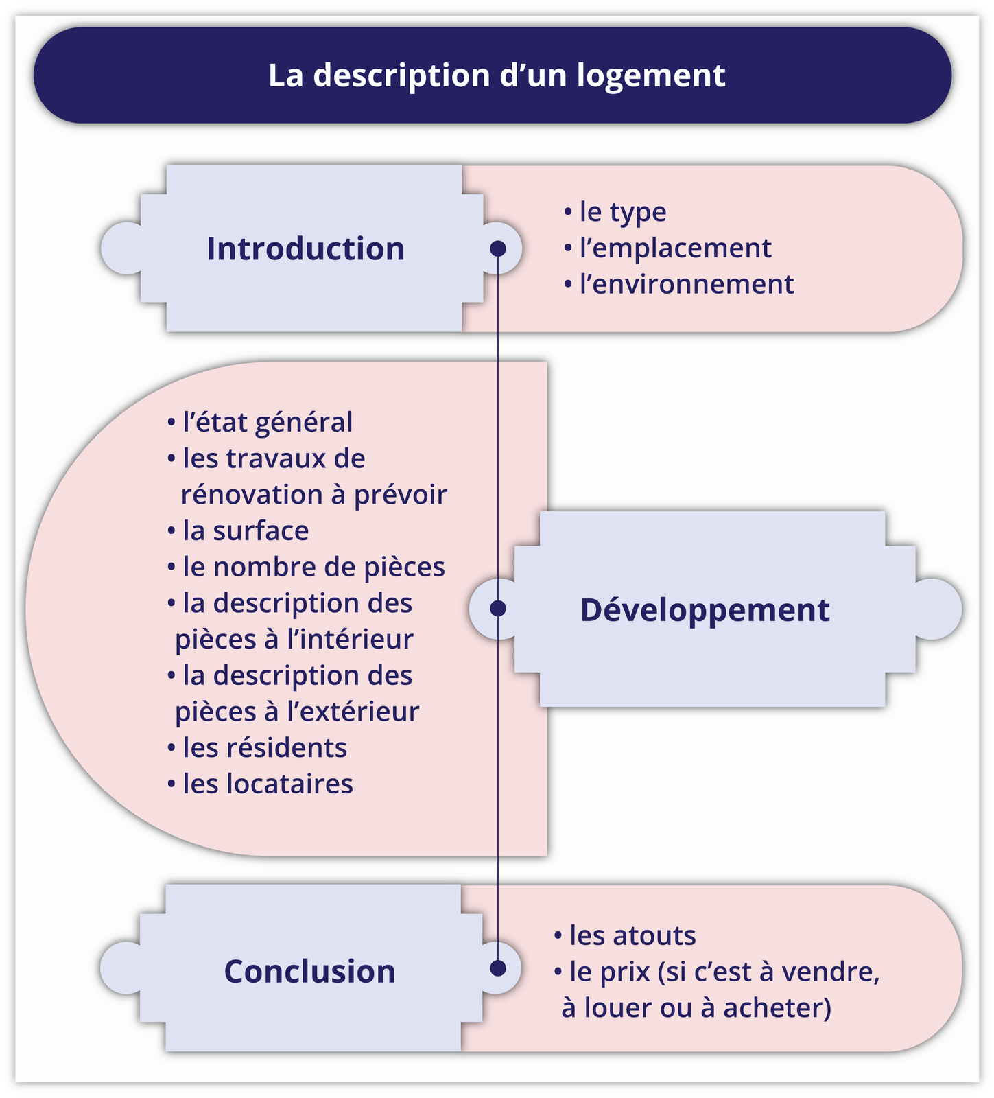 Ilustracja zatytułowana La description d'un logement podzielona jest na trzy grupy. Grupa pierwsza. Introduction:le typel'emplacementl'environnement  Grupa druga. Développement:l'état généralles travaux derénovation à prévoir la surfacele nombre de pièces la description des pièces à l'intérieurla description des pièces à l'extérieurles résidentsles locataires  Grupa trzecia. Conclusion: les atouts le prix (si c'est à vendre, à louer ou à acheter)