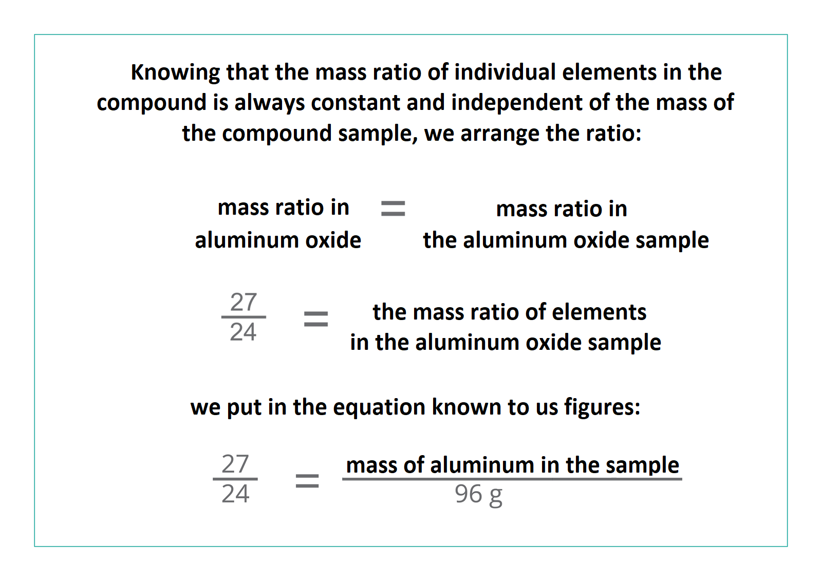 Ilustracja zawiera napisy: Knowing that the mass ratio of individual elements in the compound is always constant and independent of the mass of the compound sample, we arrange the ratio. Mass ratio in aluminium oxide is equal to mass ratio in the aluminium oxide sample. w liczniku 27, w mianowniku 24 is equal to the mass ratio of elements in the aluminium oxide samples. We put in the equation known to us figures: w liczniku 27, w mianowniku 24 is equal to w liczniku mass of aluminium in the sample, w mianowniku 96 gram