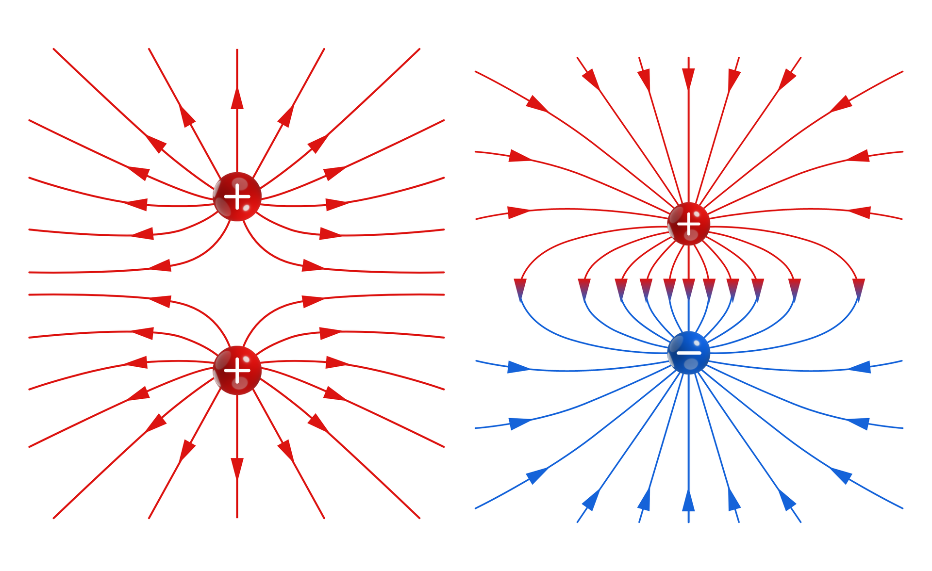 Ilustracja przedstawia linie sił pola elektrycznego ładunków jedno i różno‑imiennych. Po lewej stronie dla ładunków jednoimiennych, strzałki dla dodatniego ładunku górnego oraz dolnego rozchodzą się od ładunku na zewnątrz we wszystkie strony, w miejscu pomiędzy ładunkami, zamiast spotkać się ze sobą rozchodzą się na boki nie dotykając siebie. Po prawej dla różno‑imiennych, na której na górze jest ładunek dodatni, a na dole ładunek ujemny. Strzałki z dodatniego wychodzą na zewnątrz, a strzałki z ujemnego do wewnątrz ładunku, w miejscu pomiędzy ładunkami łączą się (dodatnie z ujemnymi).