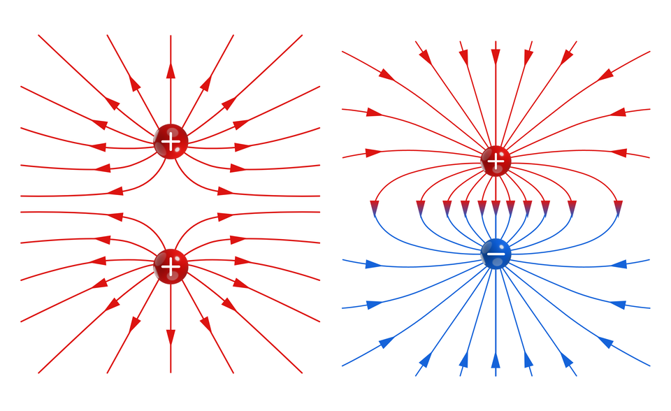 Ilustracja przedstawia linie sił pola elektrycznego ładunków jedno i różno‑imiennych. Po lewej stronie dla ładunków jednoimiennych, strzałki dla dodatniego ładunku górnego oraz dolnego rozchodzą się od ładunku na zewnątrz we wszystkie strony, w miejscu pomiędzy ładunkami, zamiast spotkać się ze sobą rozchodzą się na boki nie dotykając siebie. Po prawej dla różno‑imiennych, na której na górze jest ładunek dodatni, a na dole ładunek ujemny. Strzałki z dodatniego wychodzą na zewnątrz, a strzałki z ujemnego do wewnątrz ładunku, w miejscu pomiędzy ładunkami łączą się (dodatnie z ujemnymi).