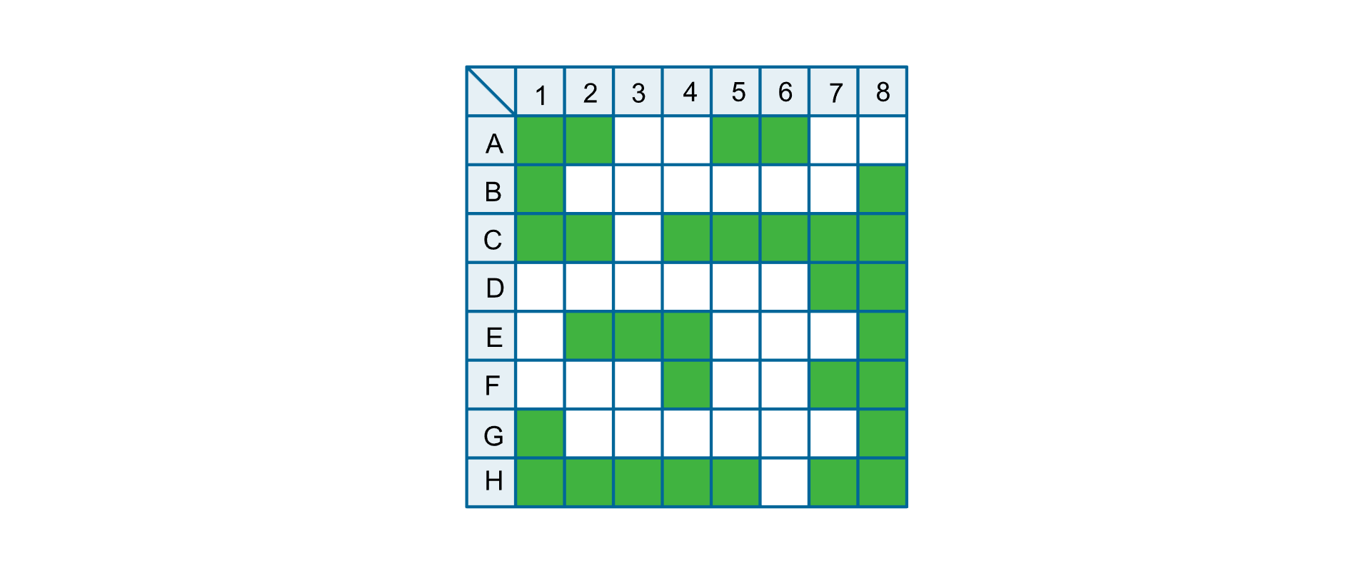 Rysunek przedstawia schemat sali kinowej, która ma kształt kwadratu. Rzędy znajdujące się na sali oznaczono kolejno literami A, B, C, D, E, F, G, H, a miejsca są ponumerowano liczbami od 1 do 8. W rzędzie A zajęte są miejsca 3, 4, 7, 8. W rzędzie B zajęte są miejsca od 2 do 7. W rzędzie C zajęte jest tylko miejsce 3. W rzędzie D zajęte są miejsca od 1 do 6. W rzędzie E miejsca 1, 5,6,7. W rzędzie F zajęte są miejsca 1, 2, 3, 5, 6. W rzędzie G miejsca od 2 do 7. W rzędzie H zajęte jest tylko miejsce 6.