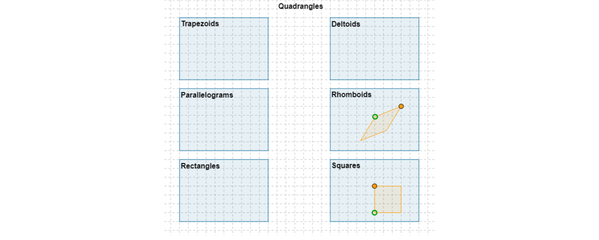 Na rysunku znajduje się napis Quadrangles. Pod napisem znajduje się sześć wyróżnionych pól opatrzonych napisami: Trapezoids, Deltoids, Parallelograms, Rhomboids, Rectangles, Squares. W polu oznaczonym Squares znajduje się kwadrat, W polu oznaczonym Rhomboids znajduje się romb.