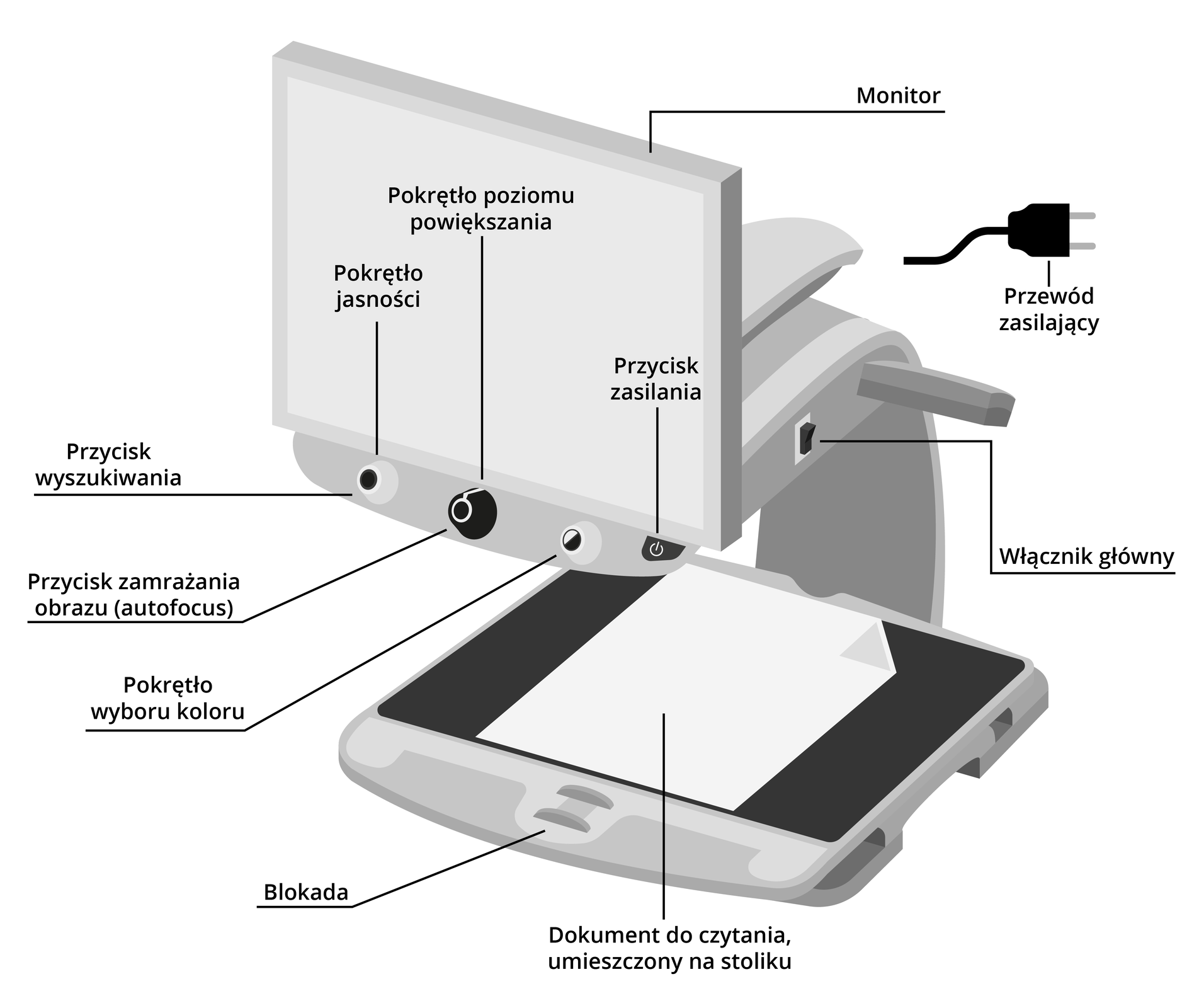 Na ilustracji znajduje się monitor stojący na zagiętym stojaku. Na powierzchni stojaka znajduje się wyłącznik główny. Na obudowie monitora znajdują się trzy pokrętła. Pokrętło jasności, pokrętło poziomu powiększania oraz pokrętło wyboru koloru, a także przycisk wyszukiwania, przycisk zamrażania obrazu autofokus oraz przycisk zasilania. Pod monitorem widoczny jest panel, na którym leży kartka opisana jako: dokument do czytania umieszczony na stoliku. Na obudowie stolika widoczne są przyciski blokady.